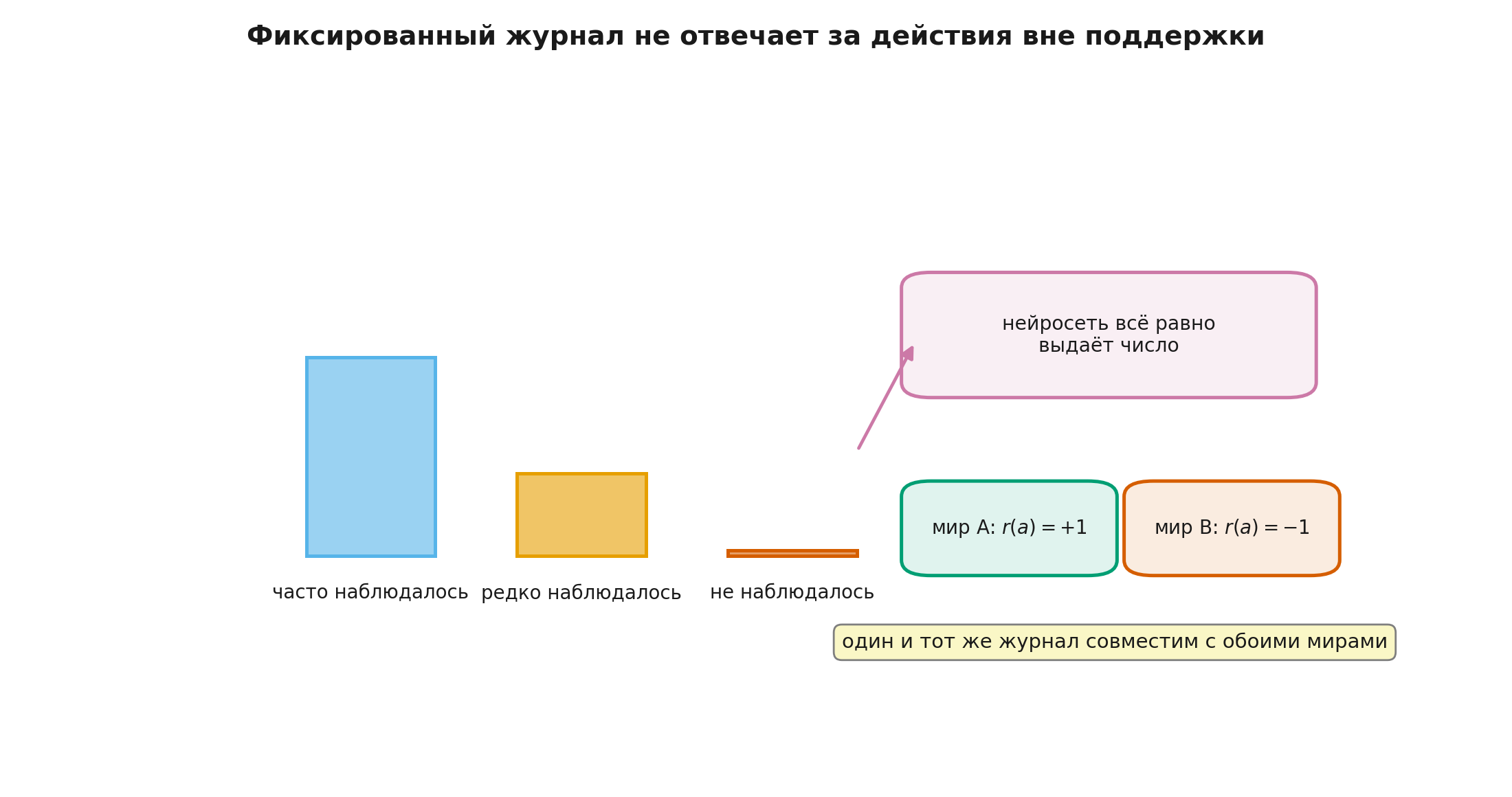 Покрытие фиксированного набора и ошибка экстраполяции