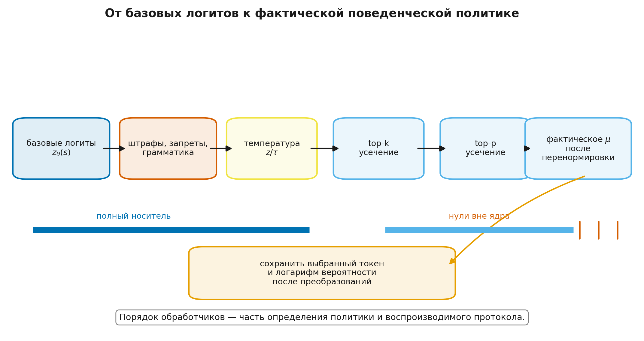 От логитов к политике поведения