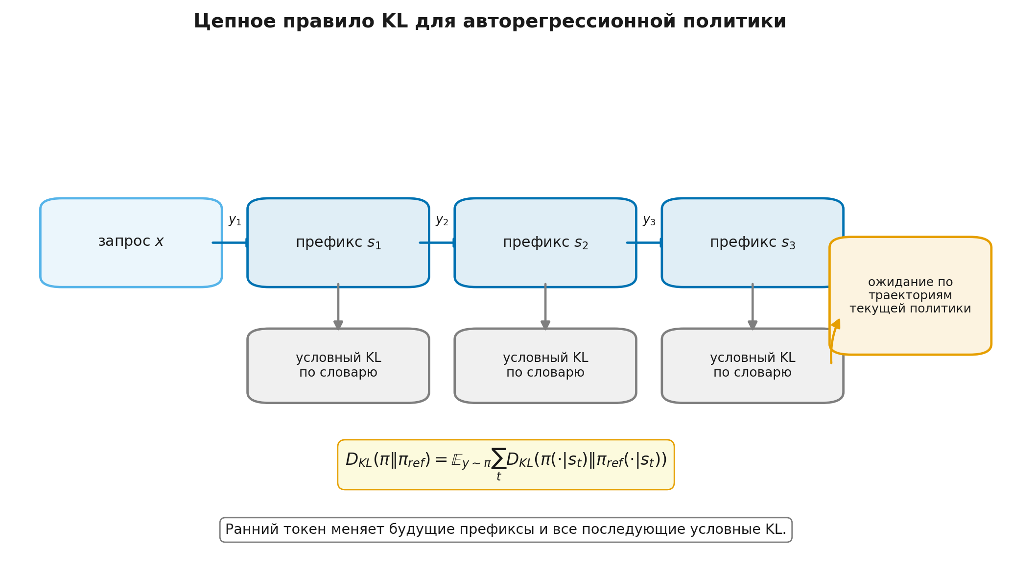 Цепное правило для KL