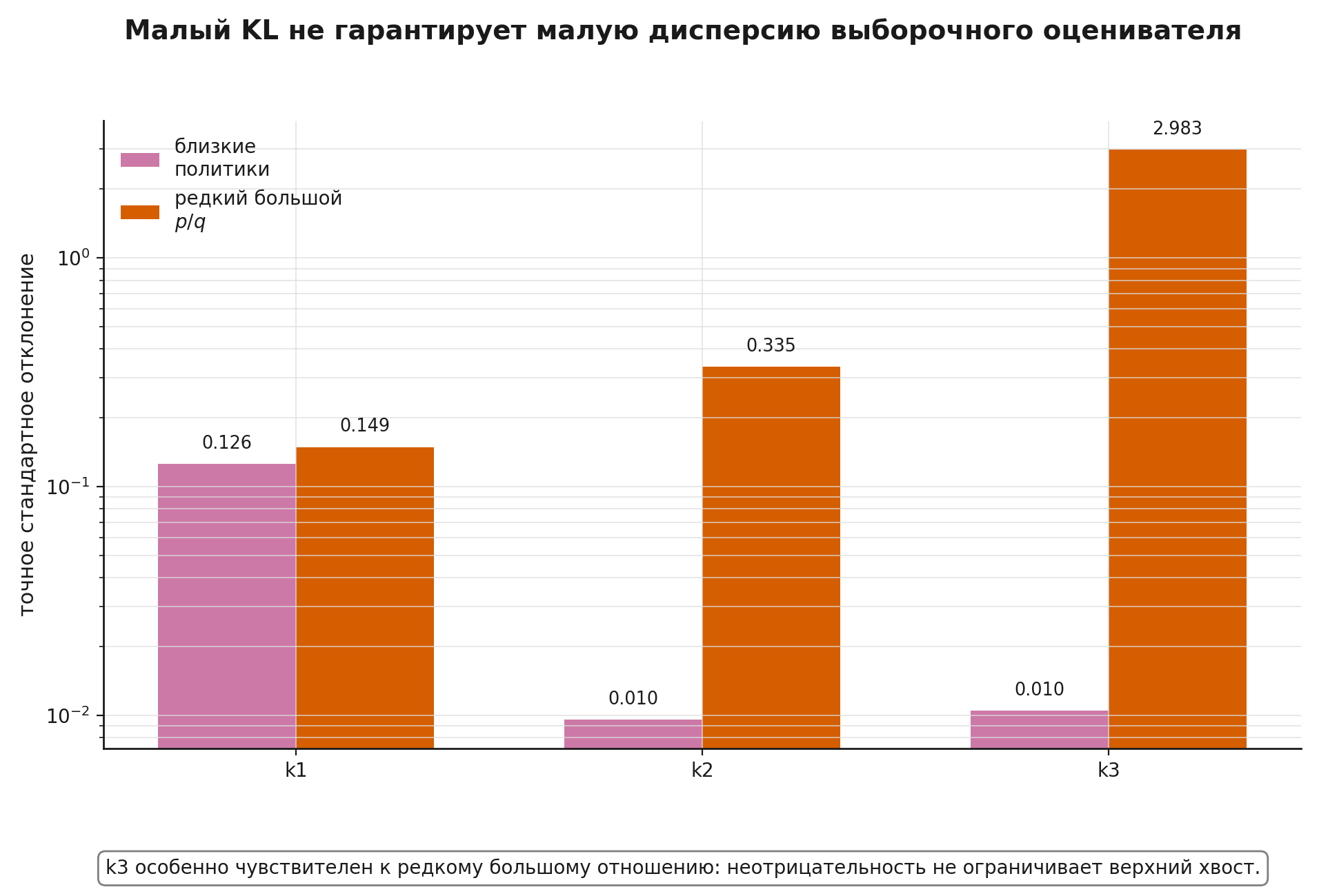 Когда k3 помогает, а когда шумит