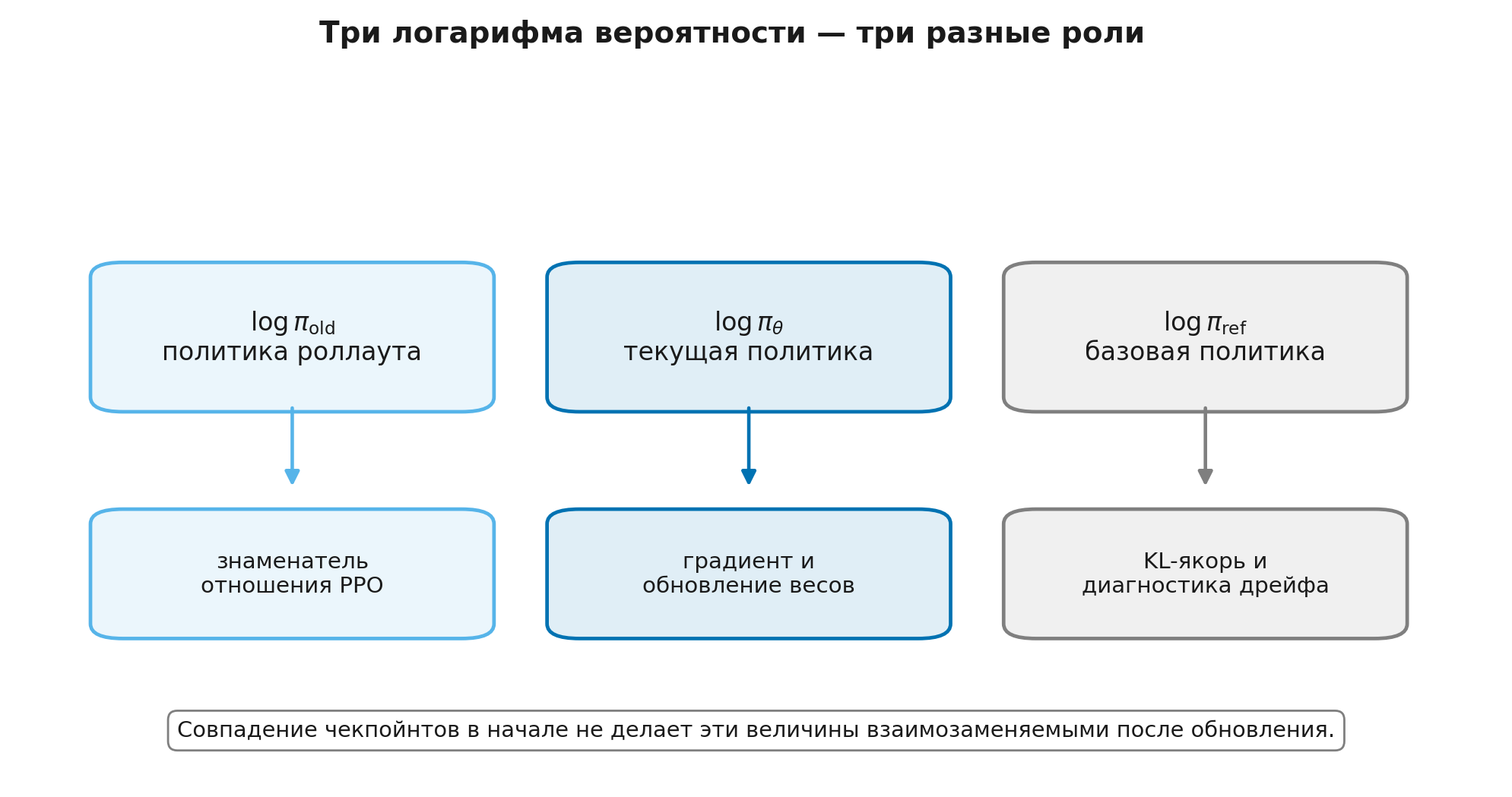 Роли логарифмов вероятностей