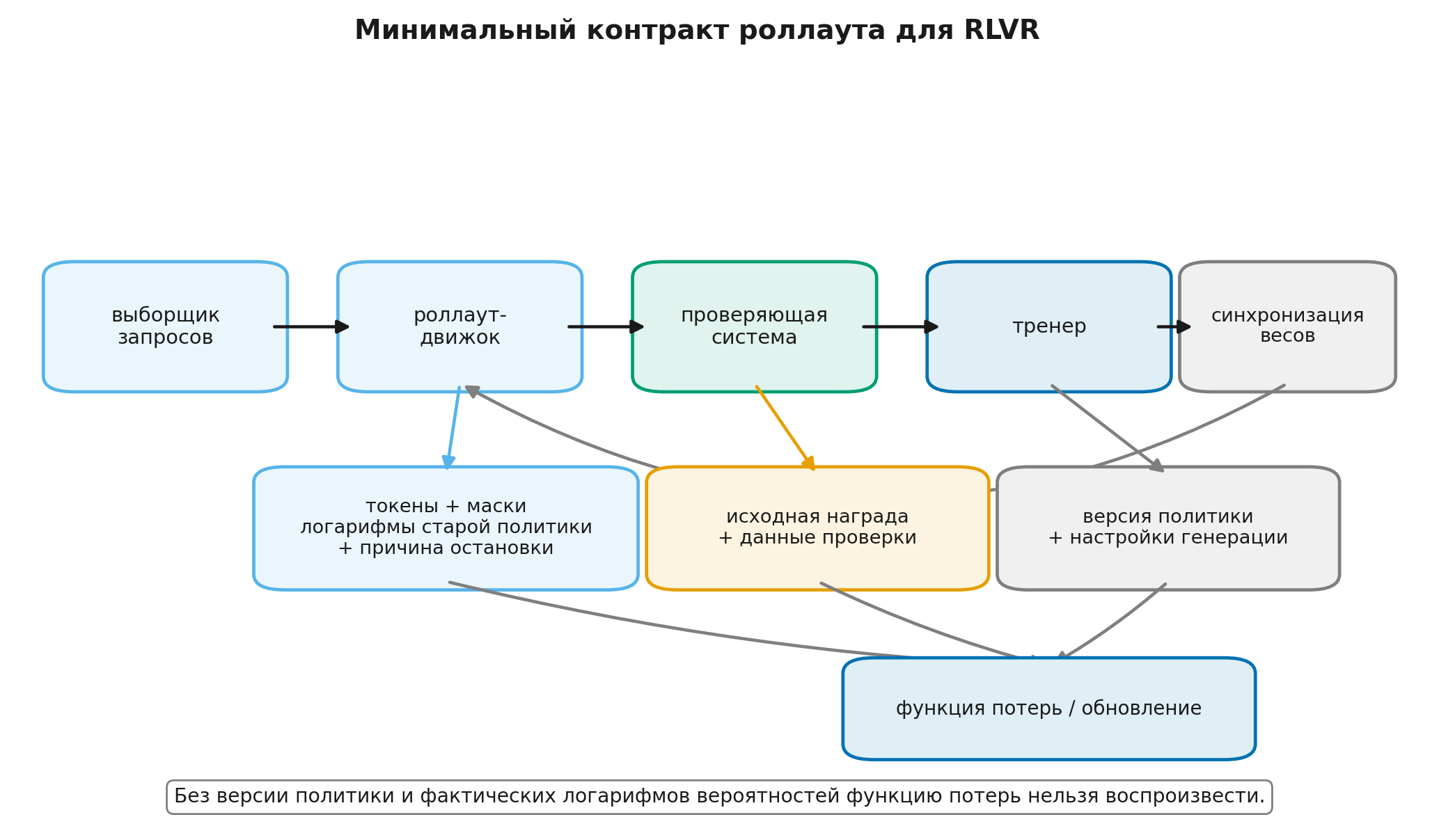 Контракт роллаута RLVR