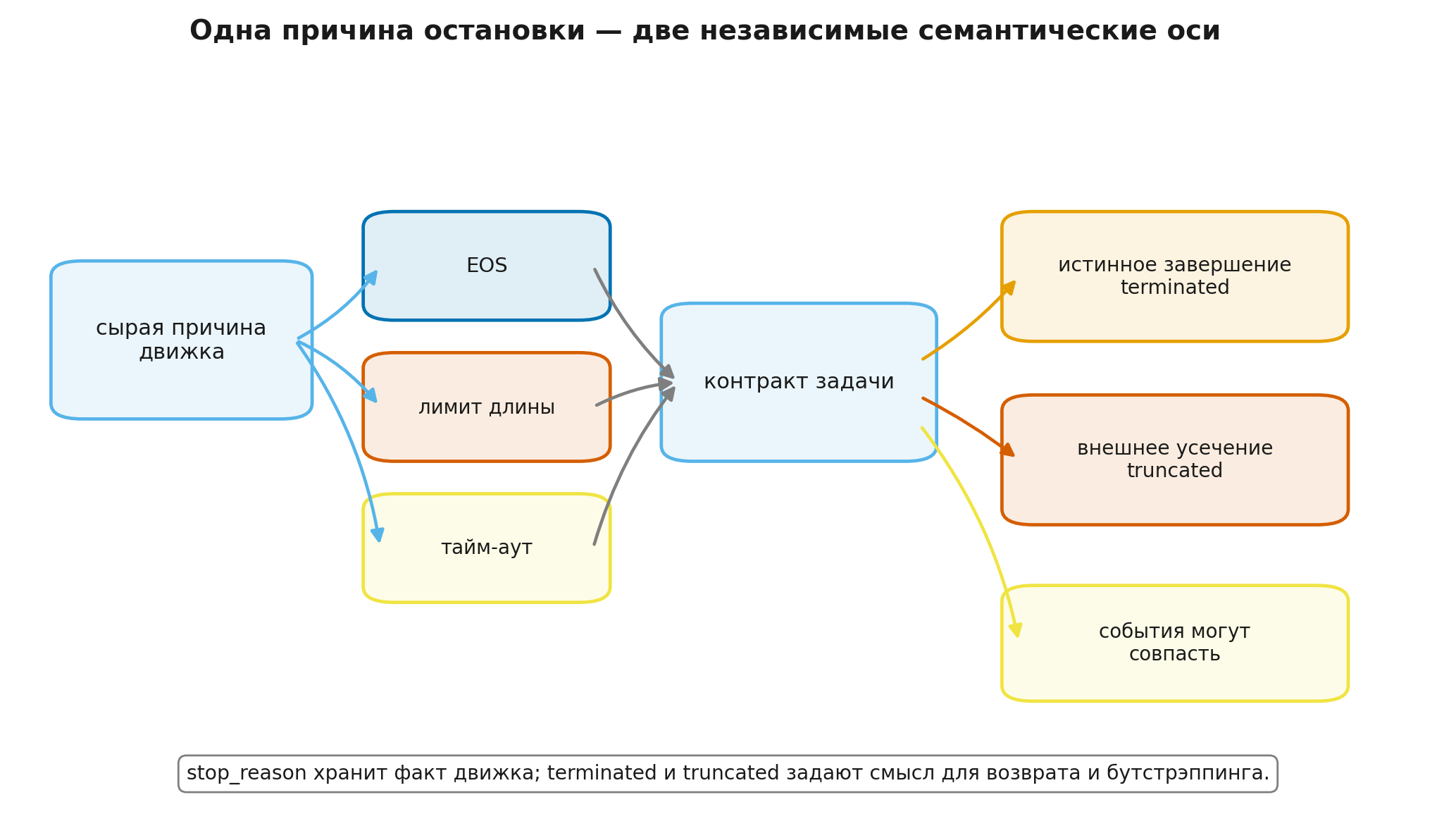 Причина остановки и семантика эпизода