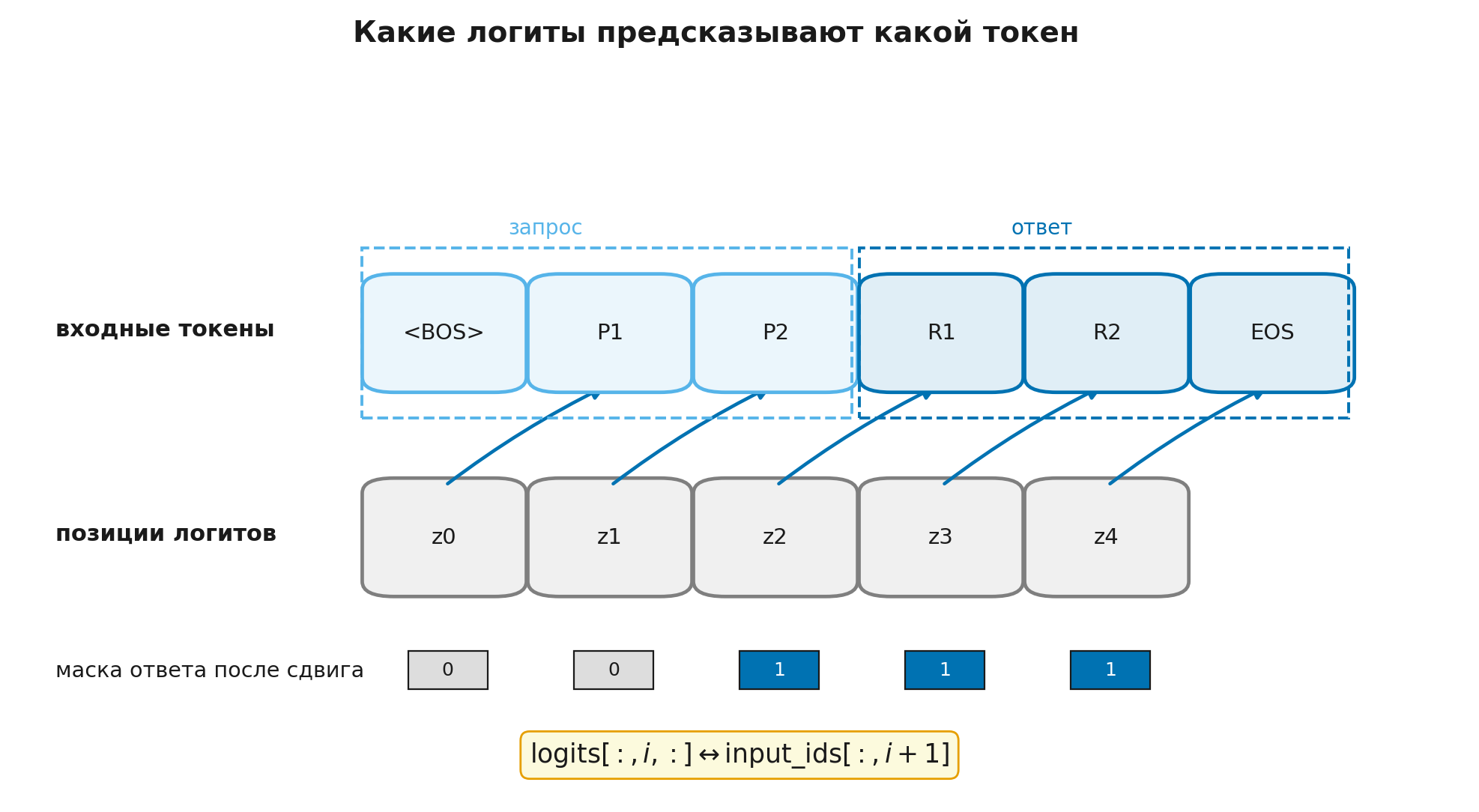 Сдвиг логитов и маска ответа
