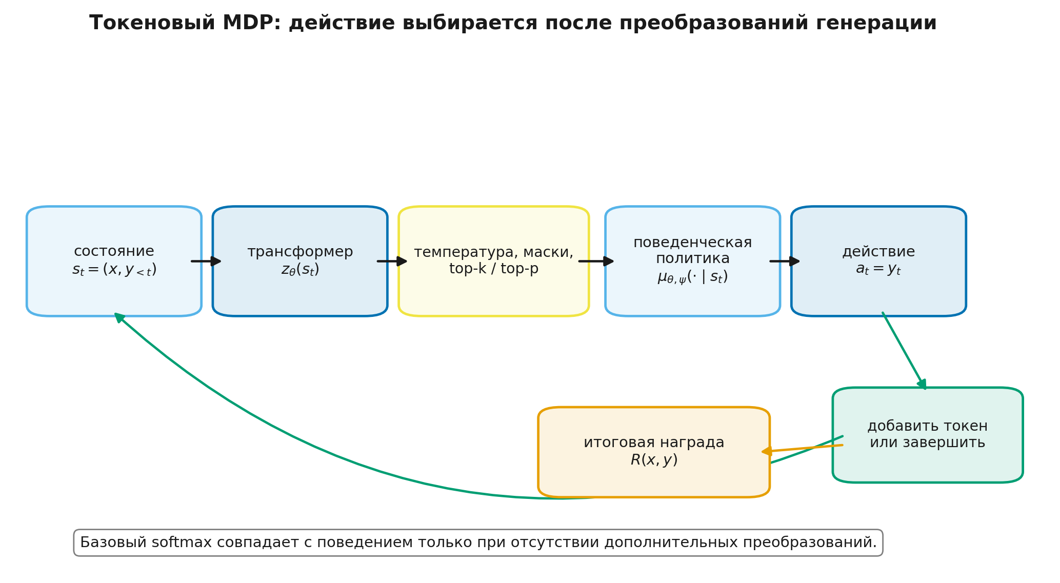 Токеновый MDP