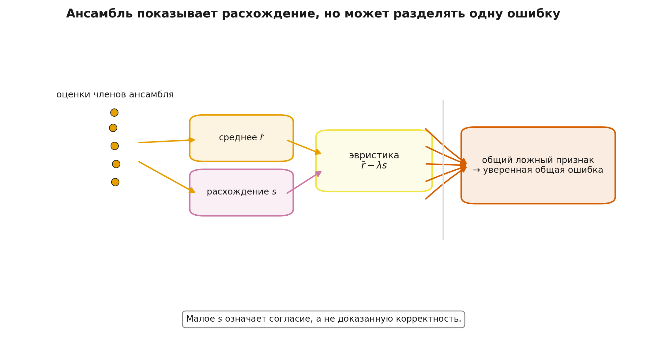 Ансамбль и неопределённость