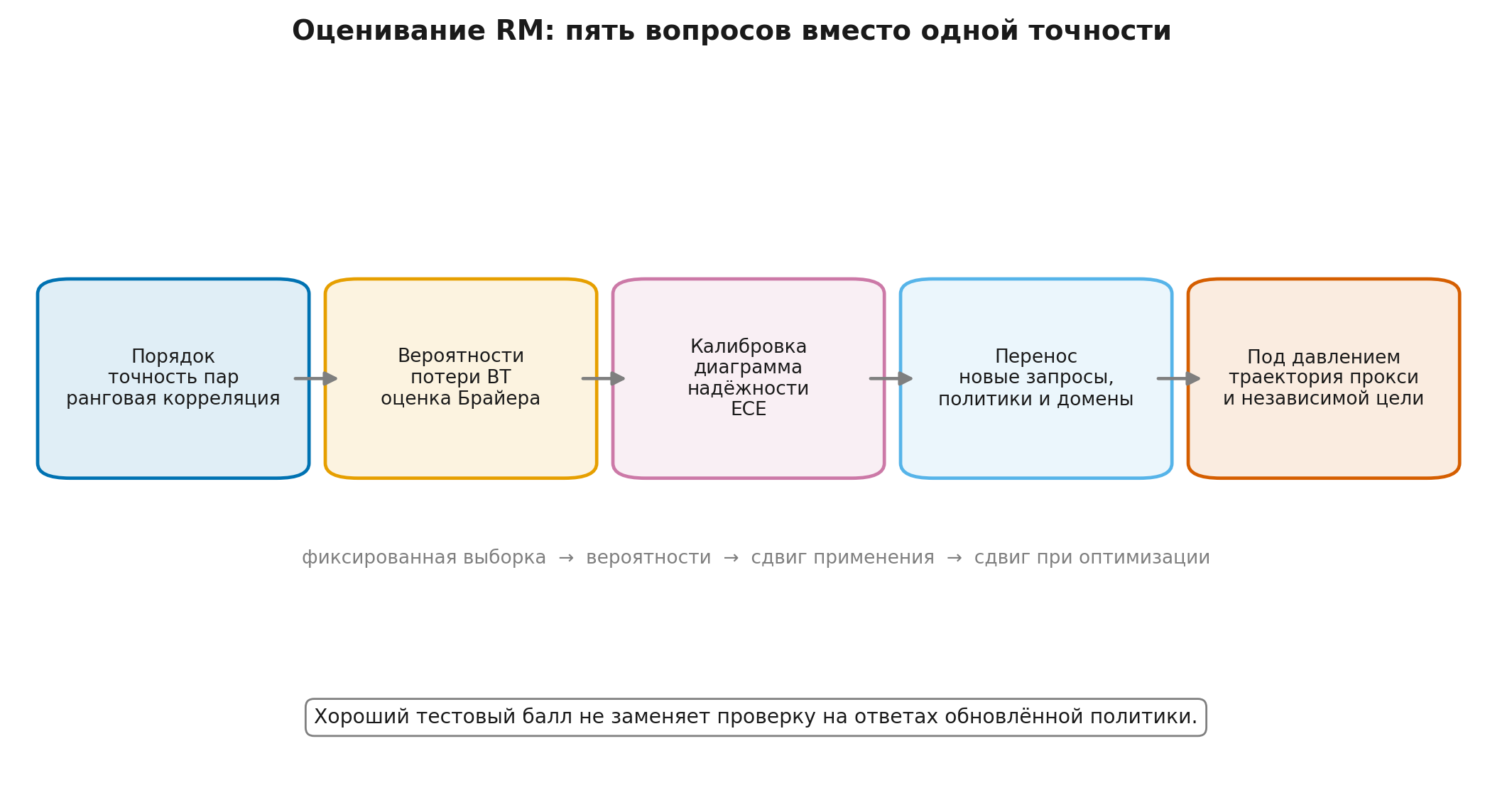 Стек оценивания модели награды