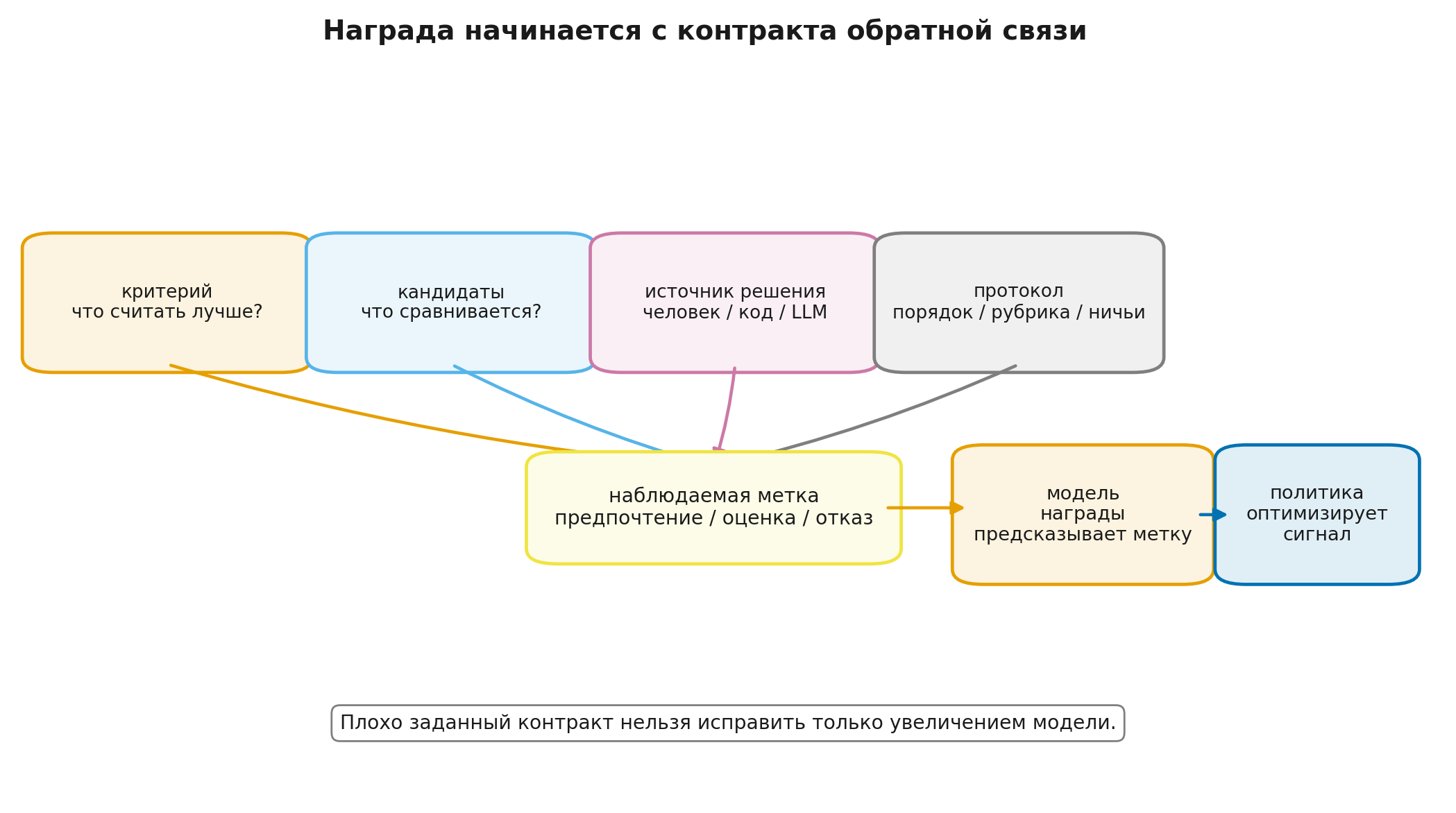 От критерия к сигналу обучения