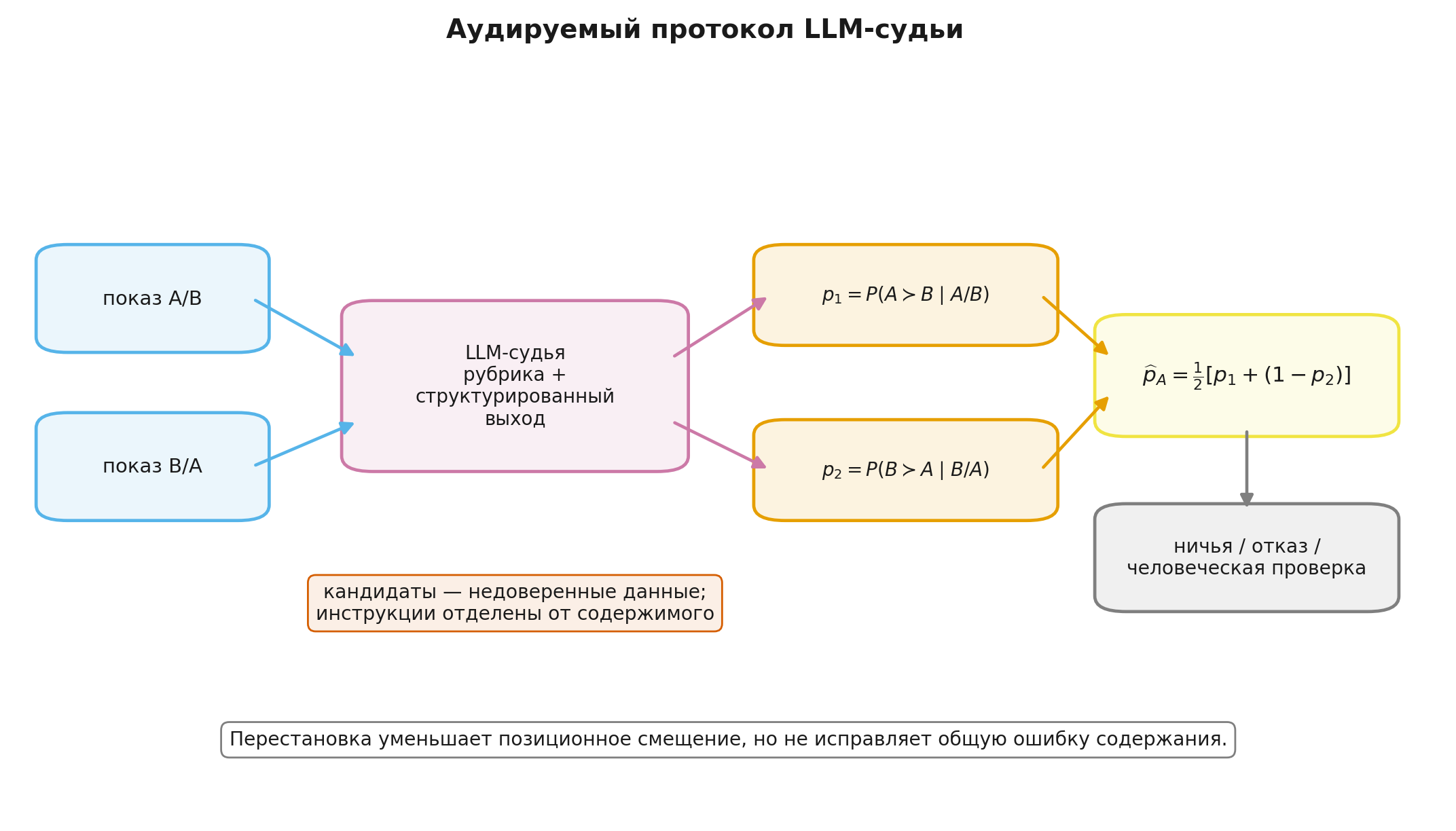 Протокол LLM-судьи