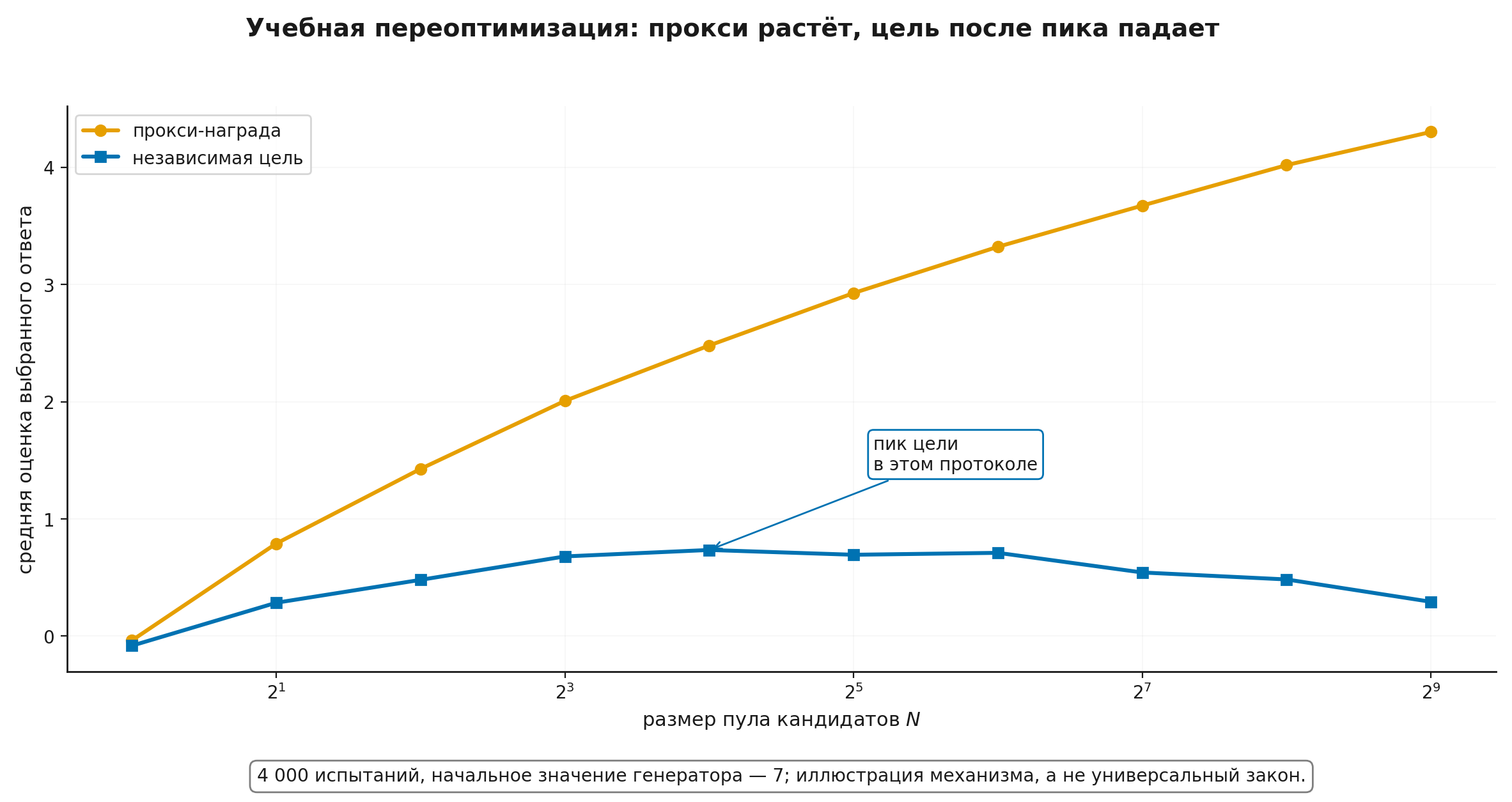 Учебная кривая переоптимизации