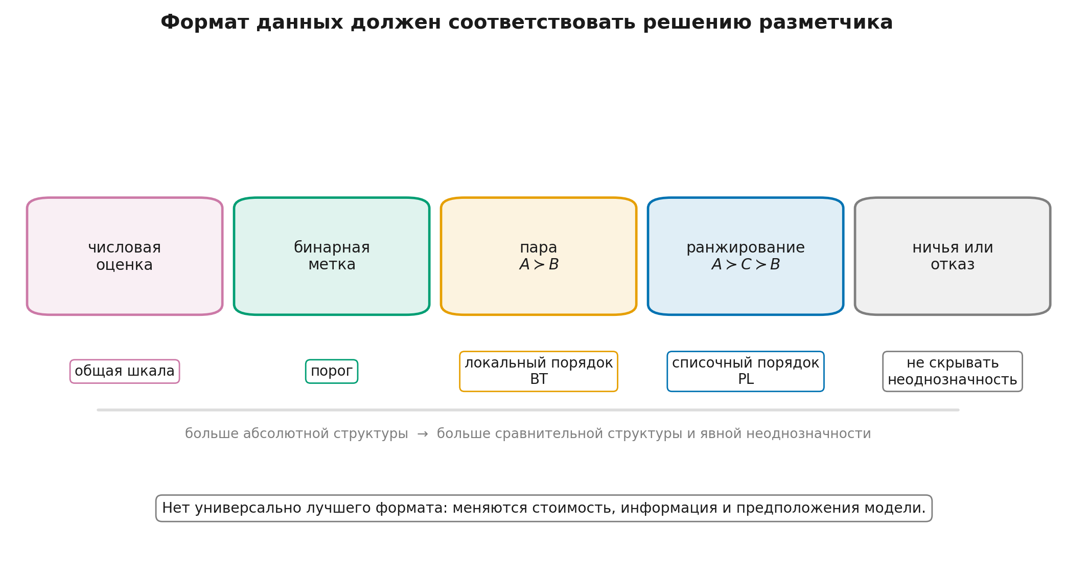 Форматы данных о предпочтениях