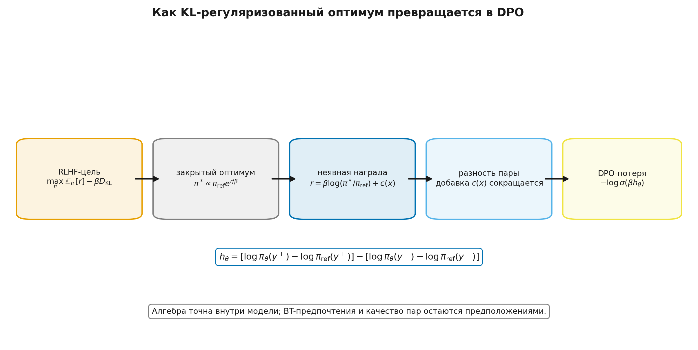 От KL-регуляризованной награды к DPO