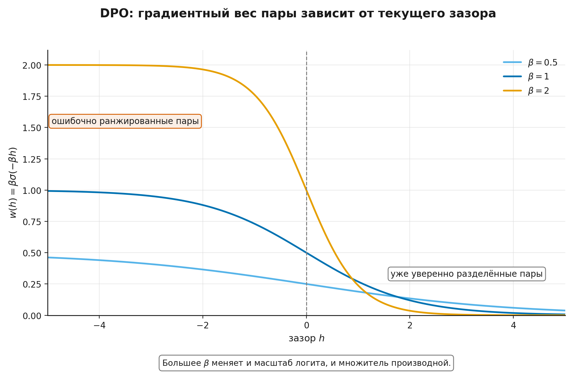 Градиентный вес DPO