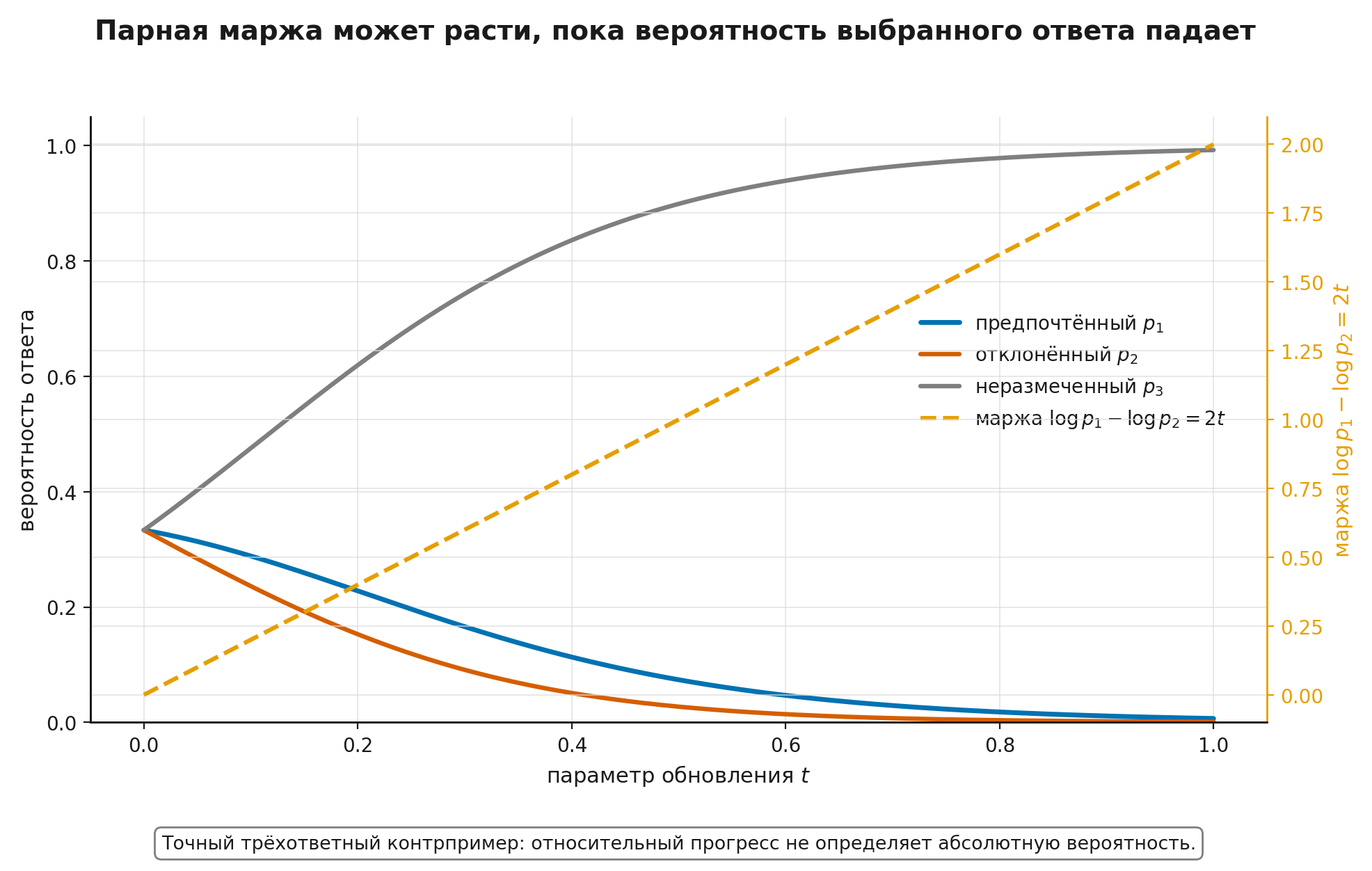 Смещение правдоподобия