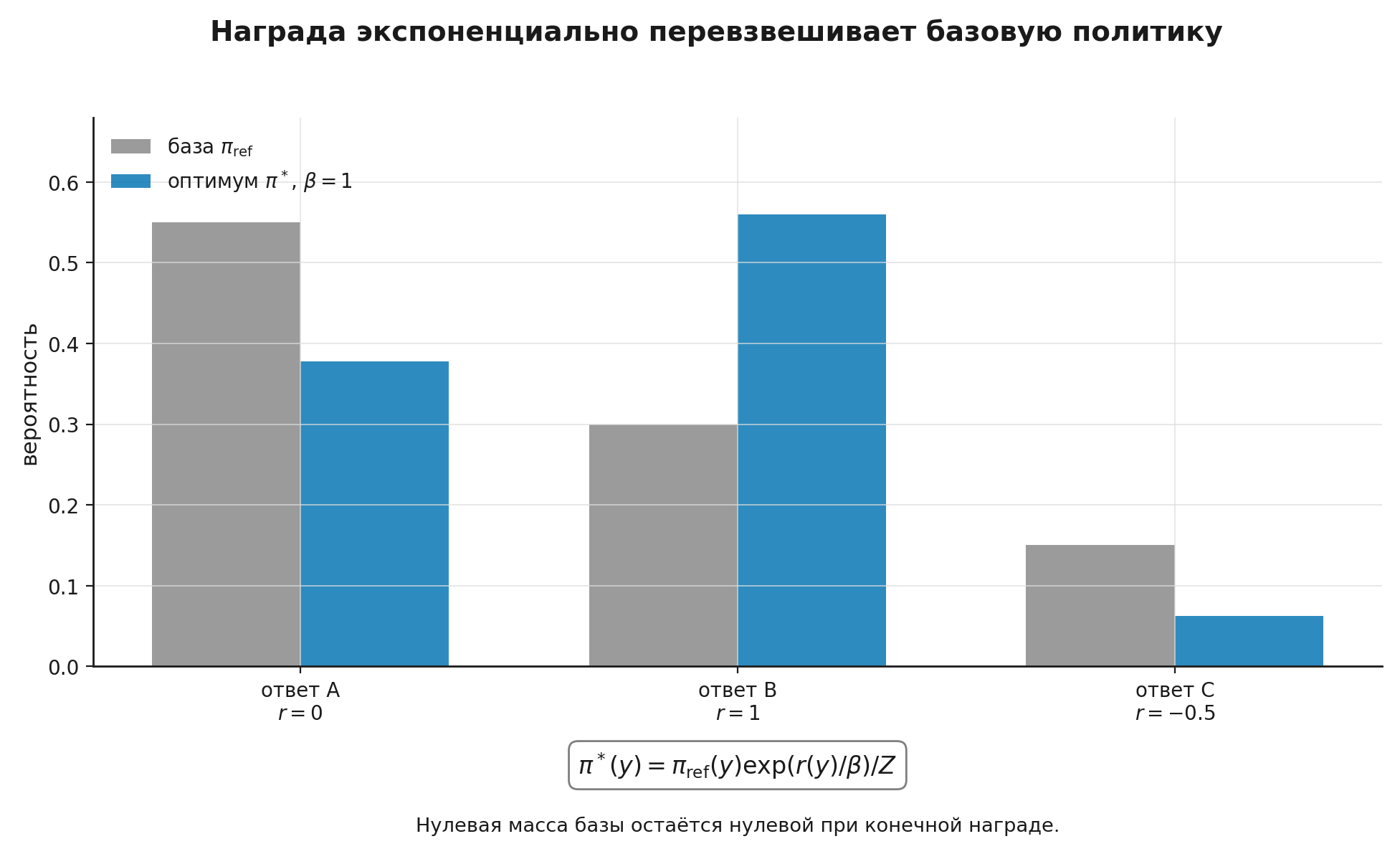 Экспоненциальный наклон базовой политики