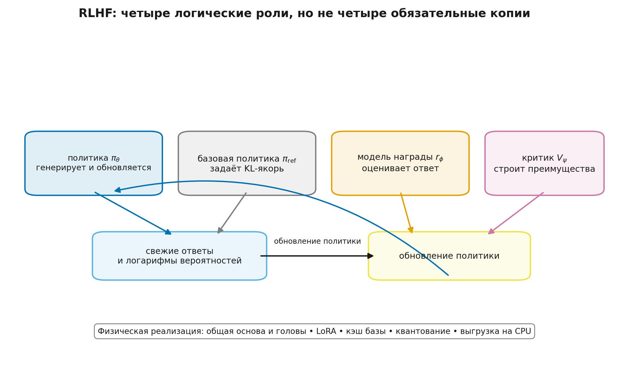 Логические роли в RLHF
