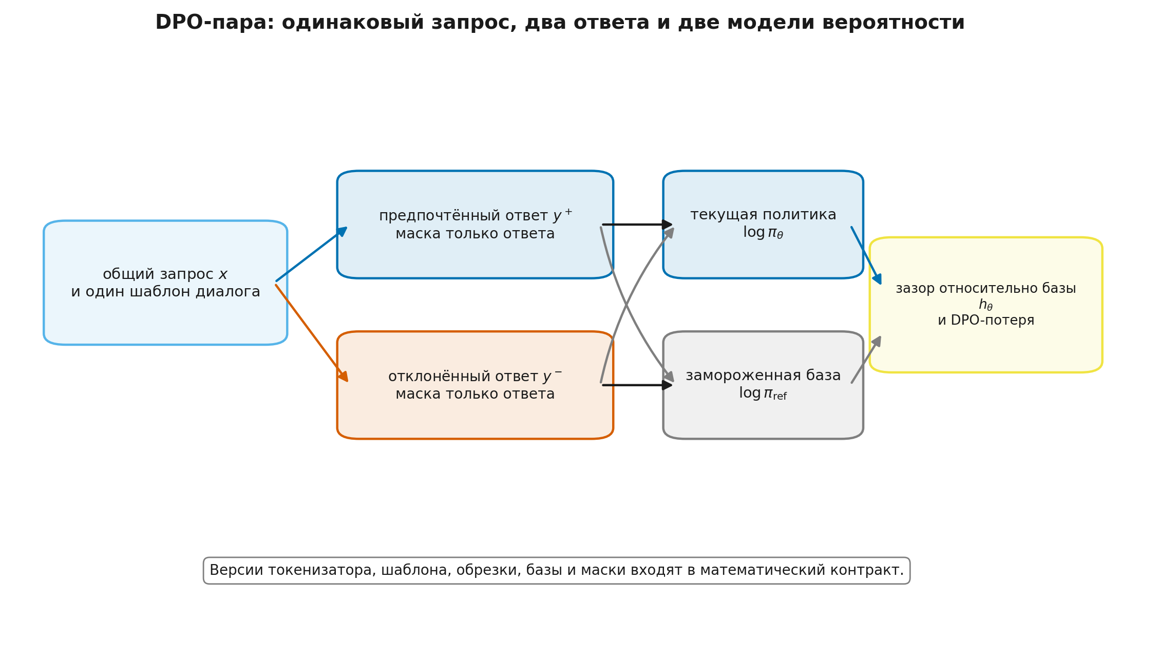 Контракт последовательностной DPO-пары