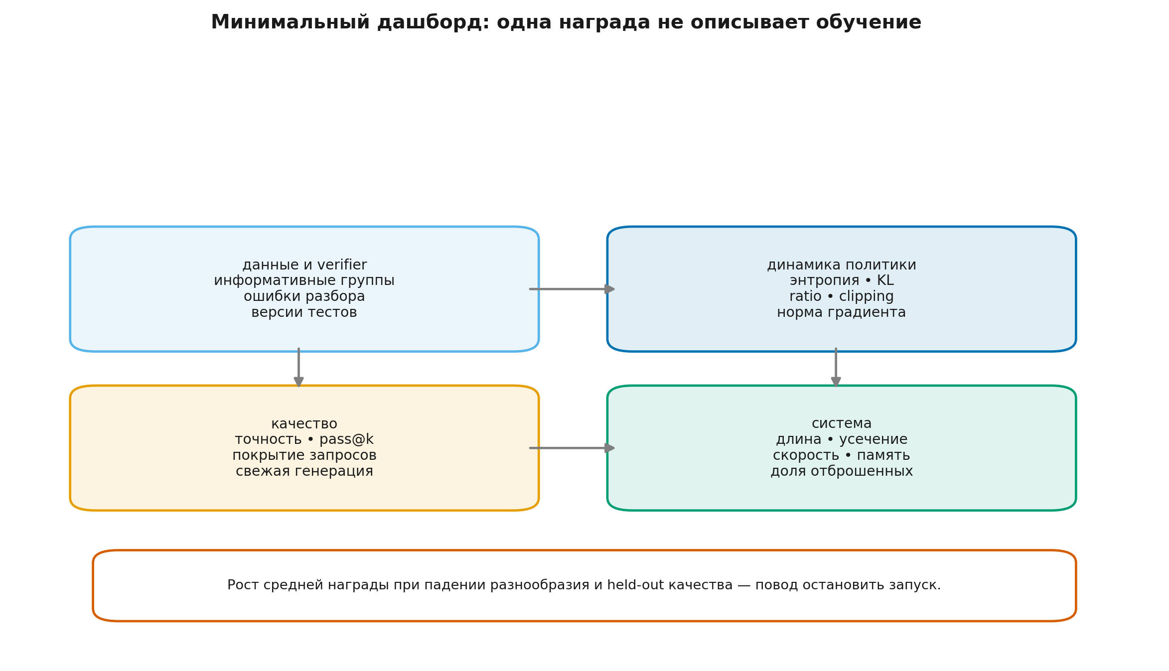 Минимальный дашборд RLVR