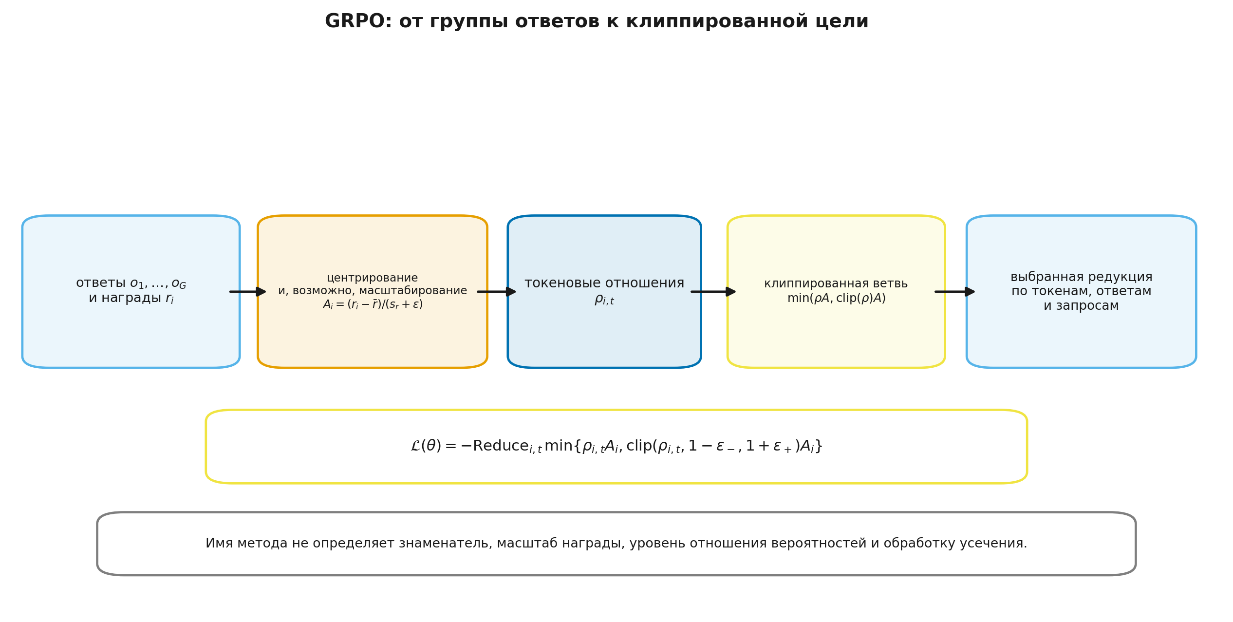 Из группы ответов к клиппированной цели