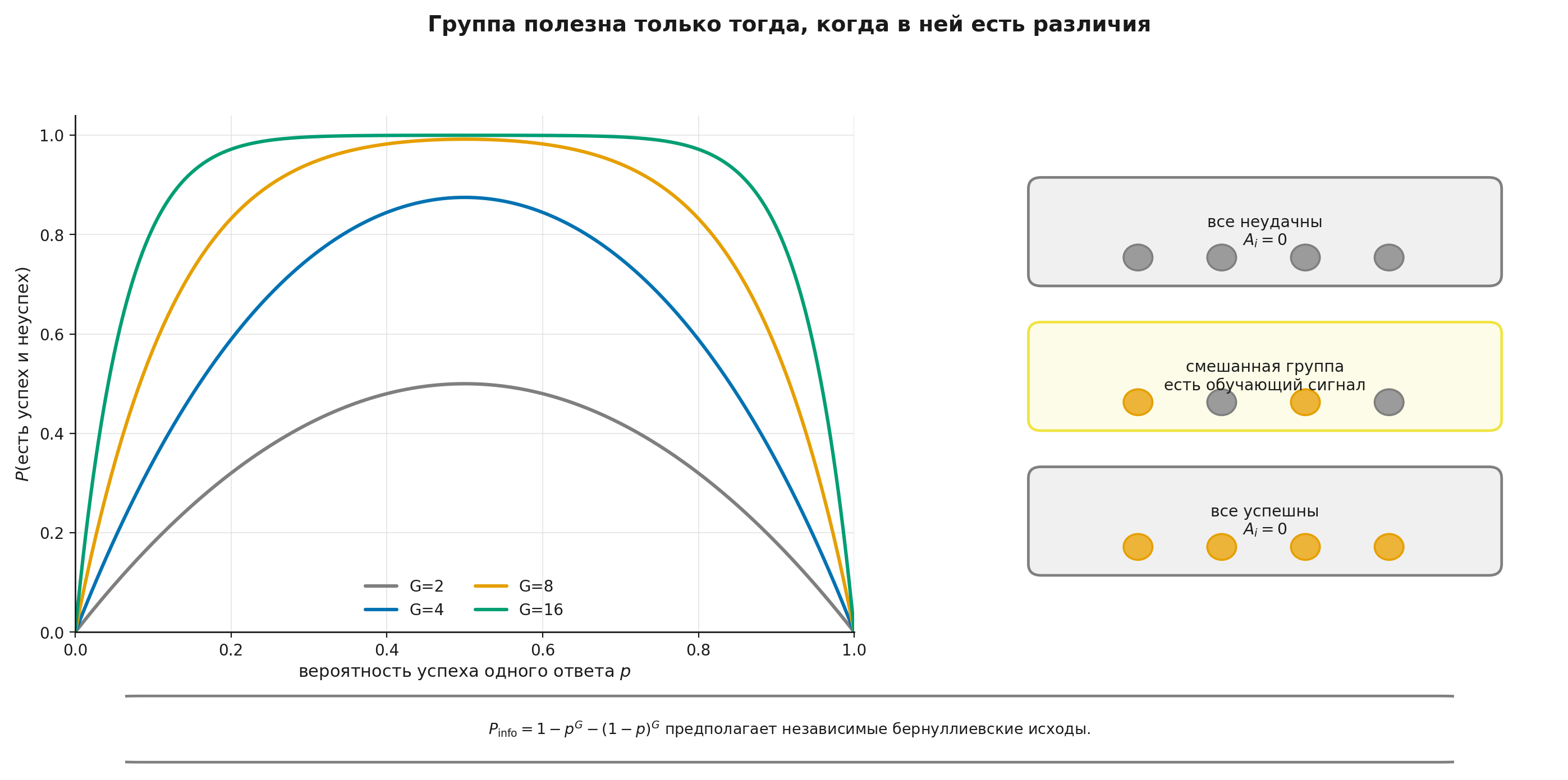 Вероятность информативной группы