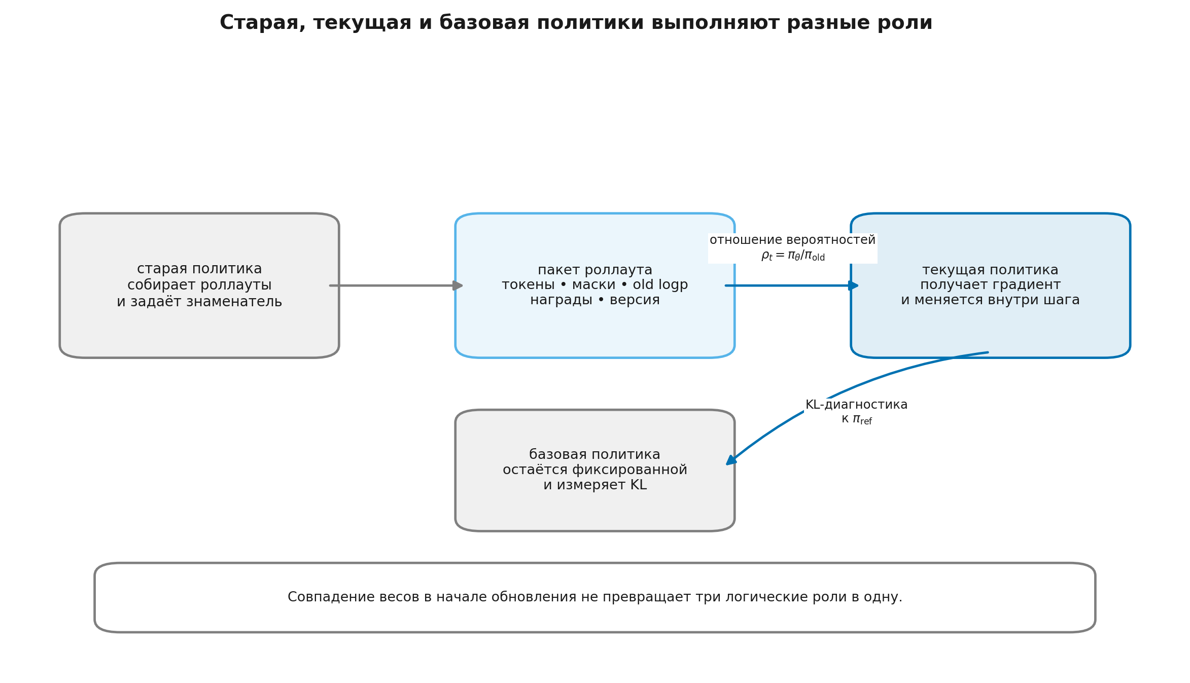 Три роли политики в одном обновлении