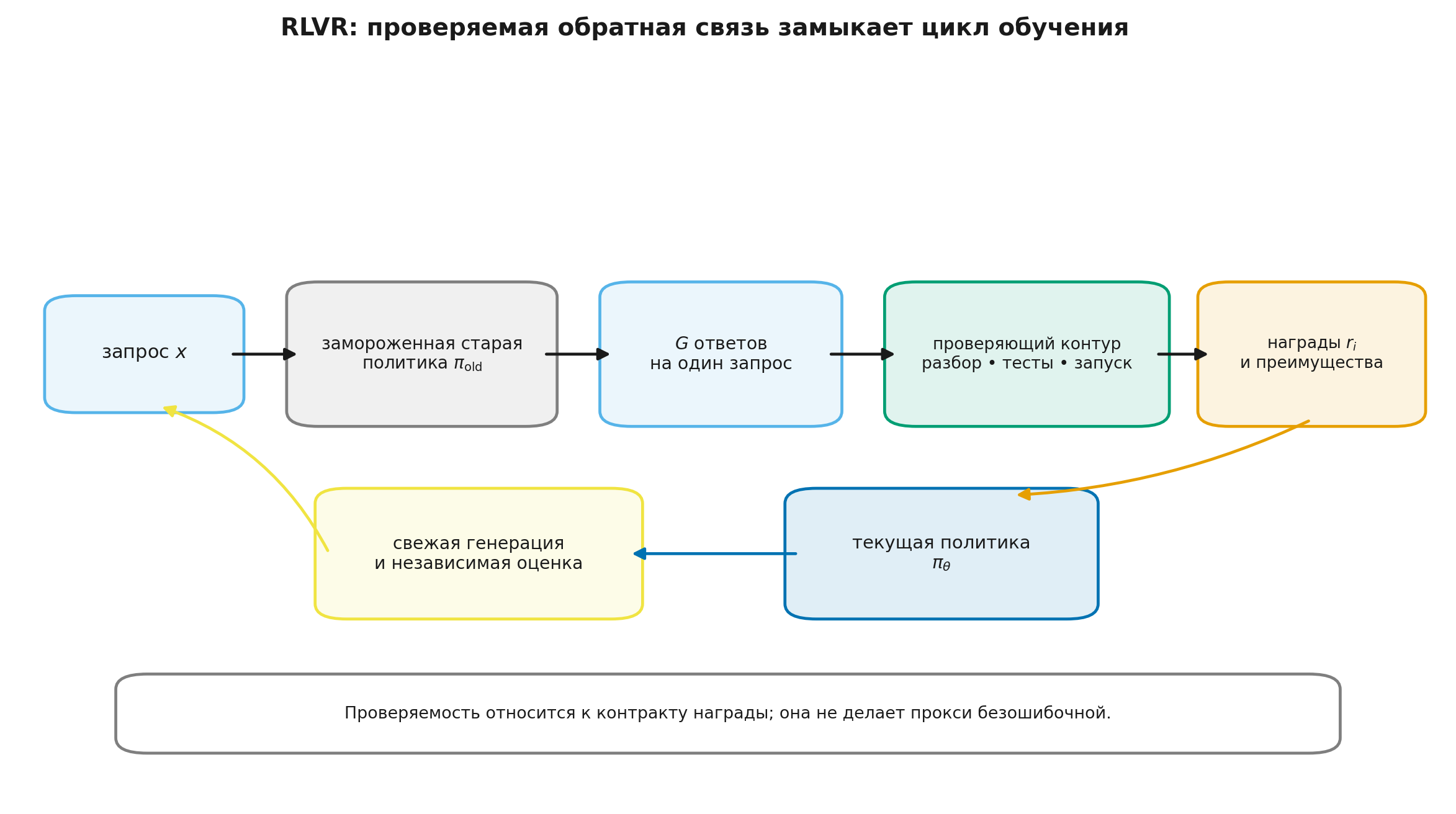 Полный цикл RLVR