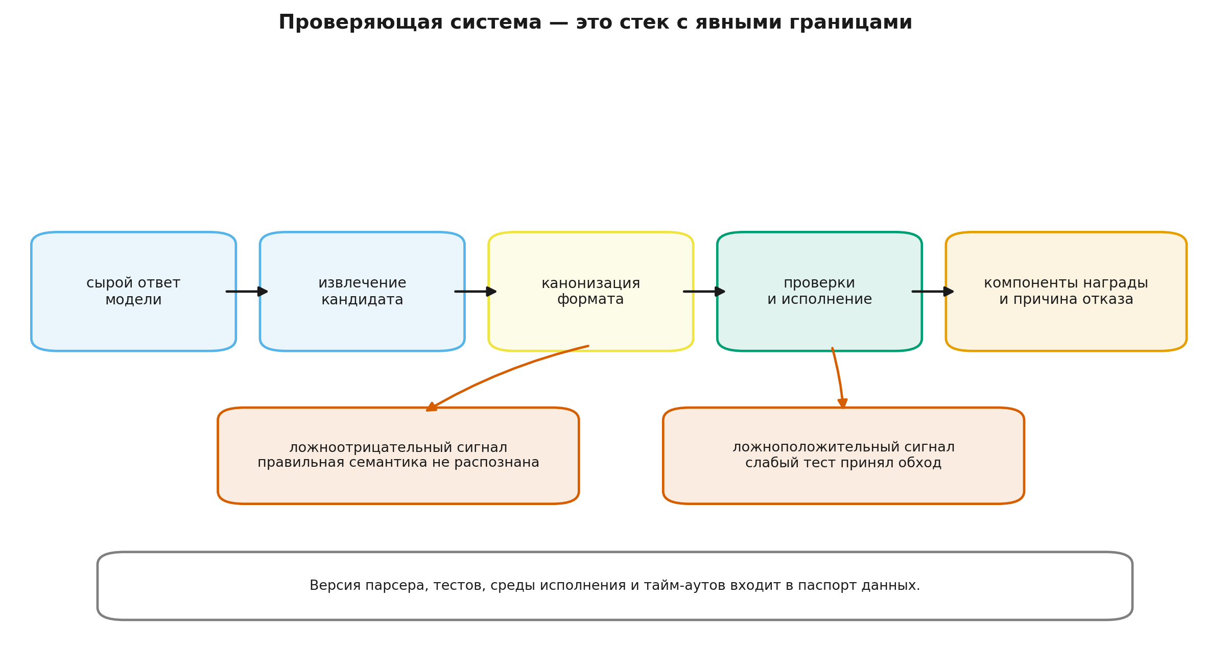 Контракт проверяющей системы
