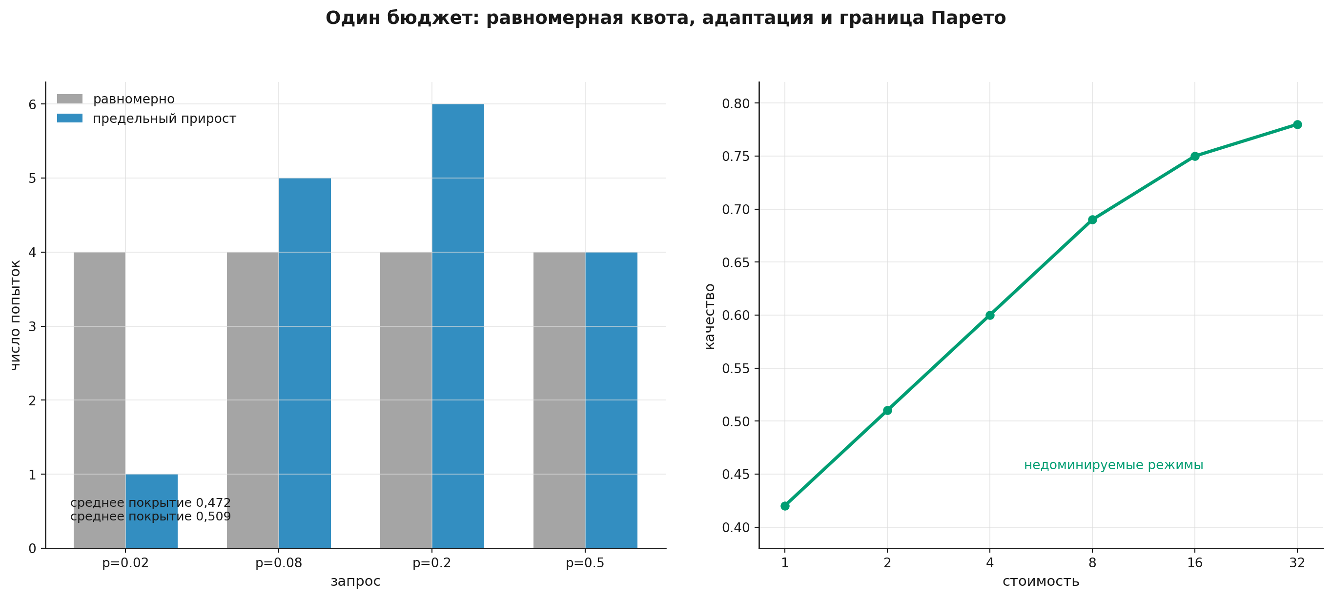 Адаптивное распределение бюджета