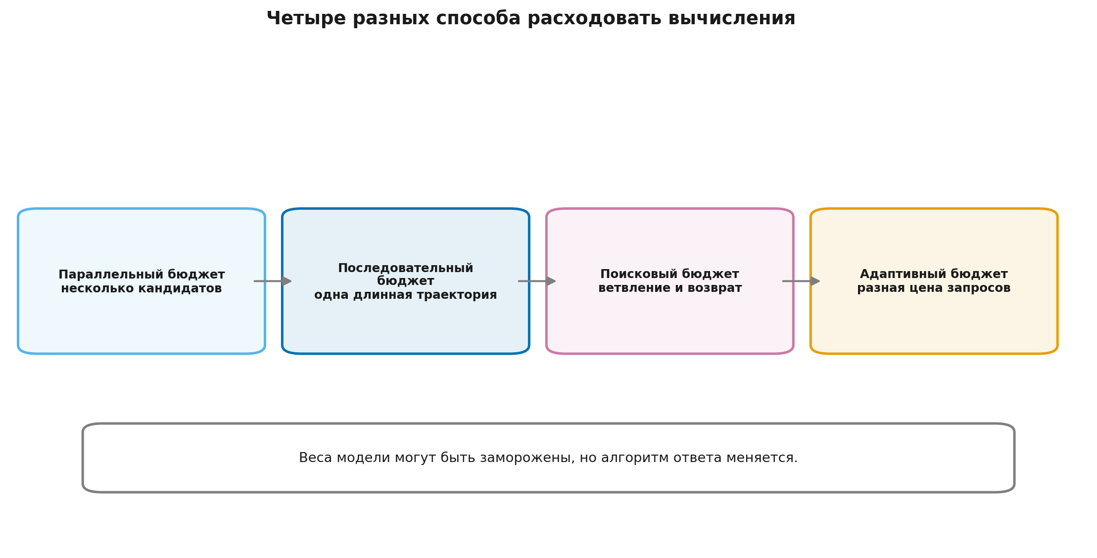 Четыре способа расходовать вычисления