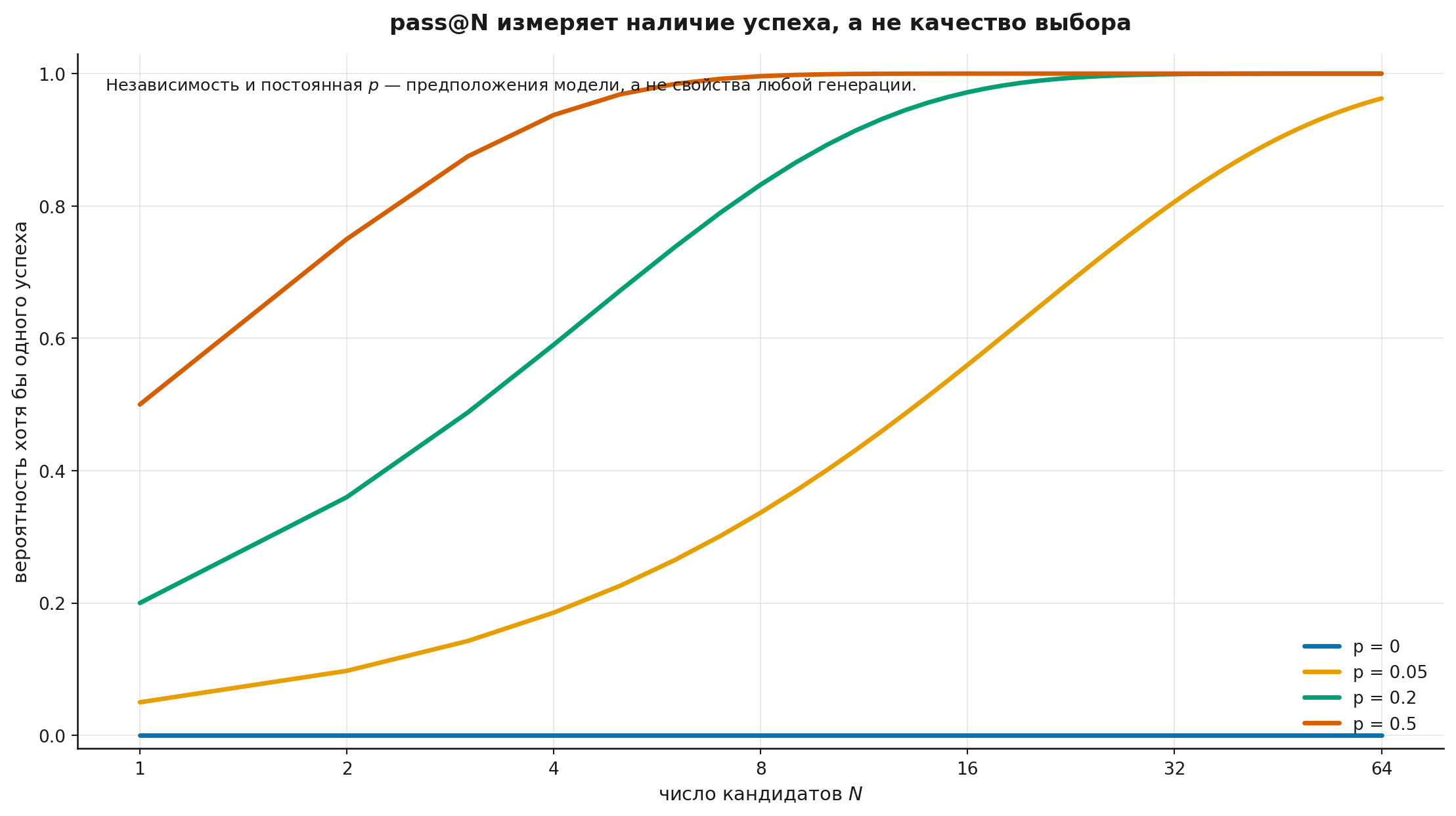 Кривые покрытия pass@N