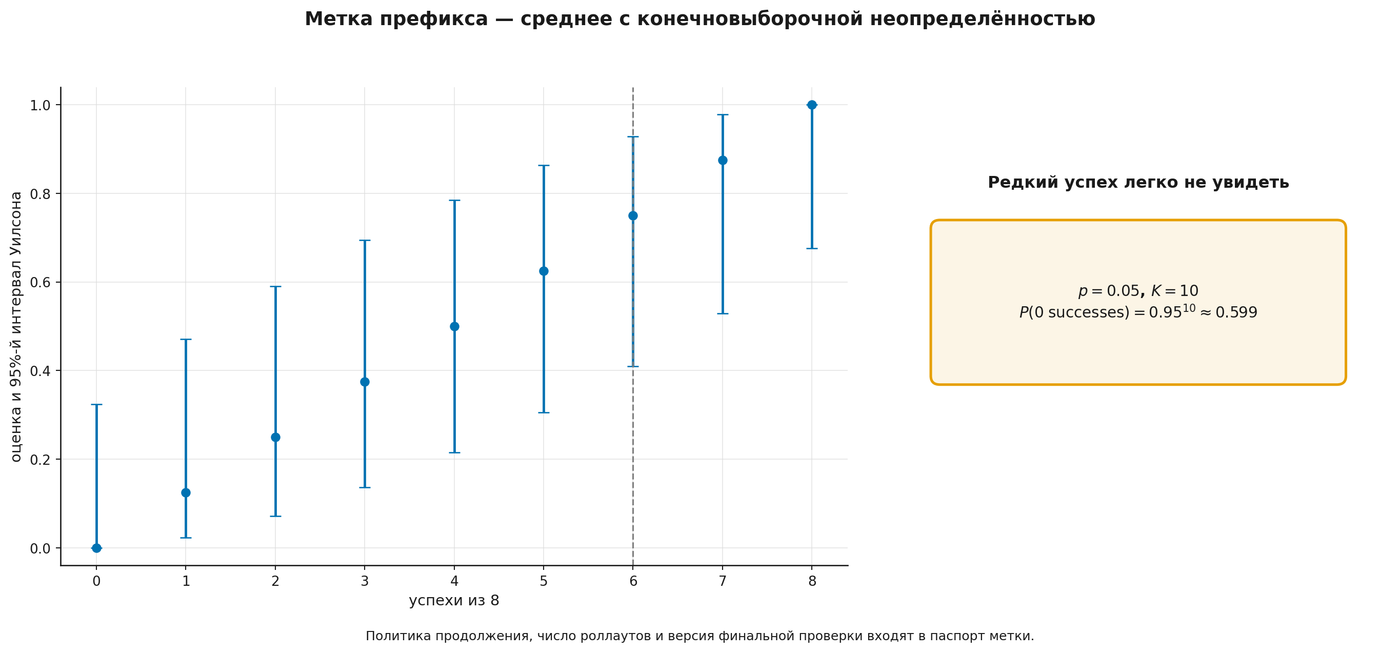 Неопределённость Монте-Карло-метки префикса