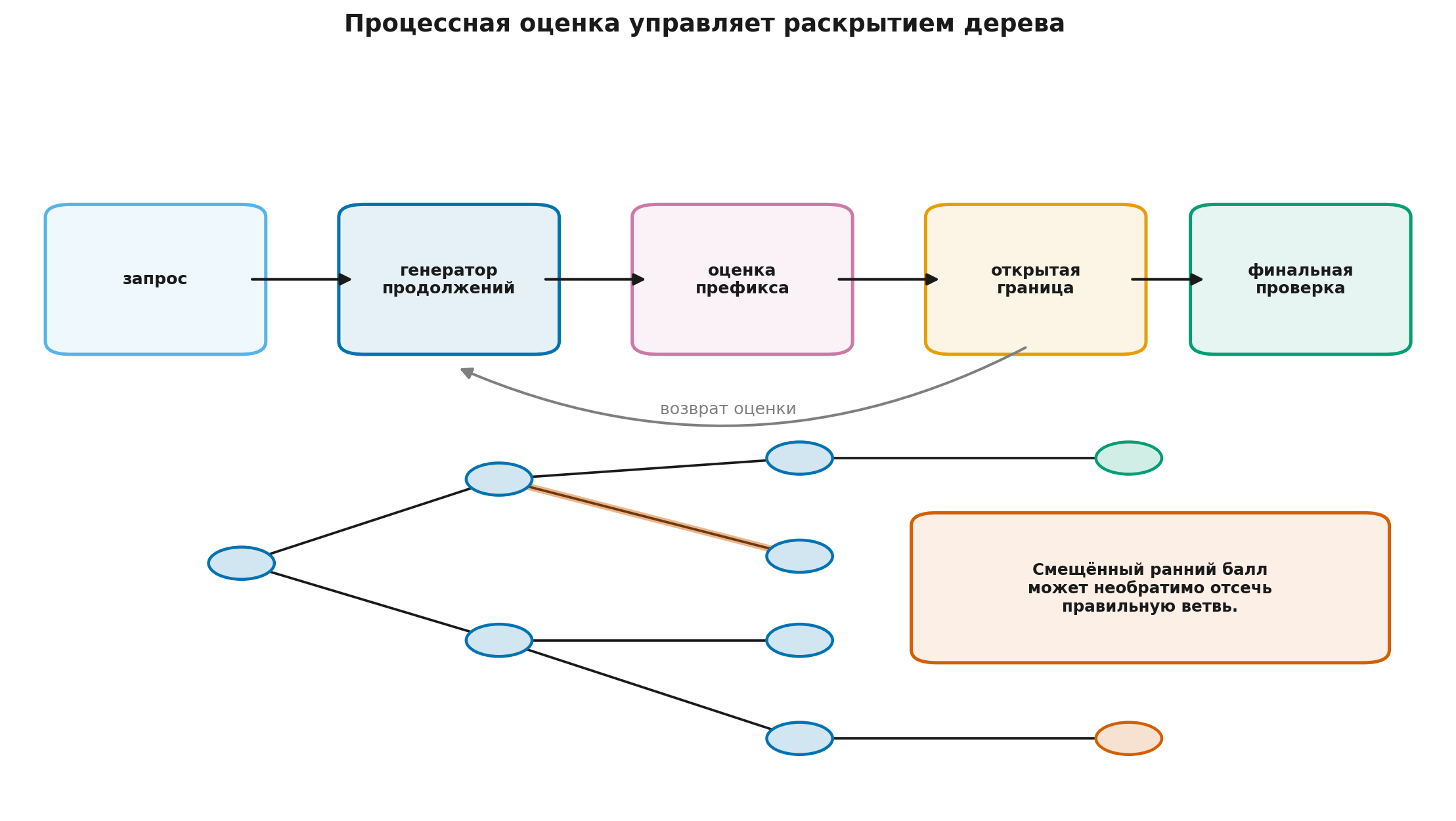Процессная оценка и поиск