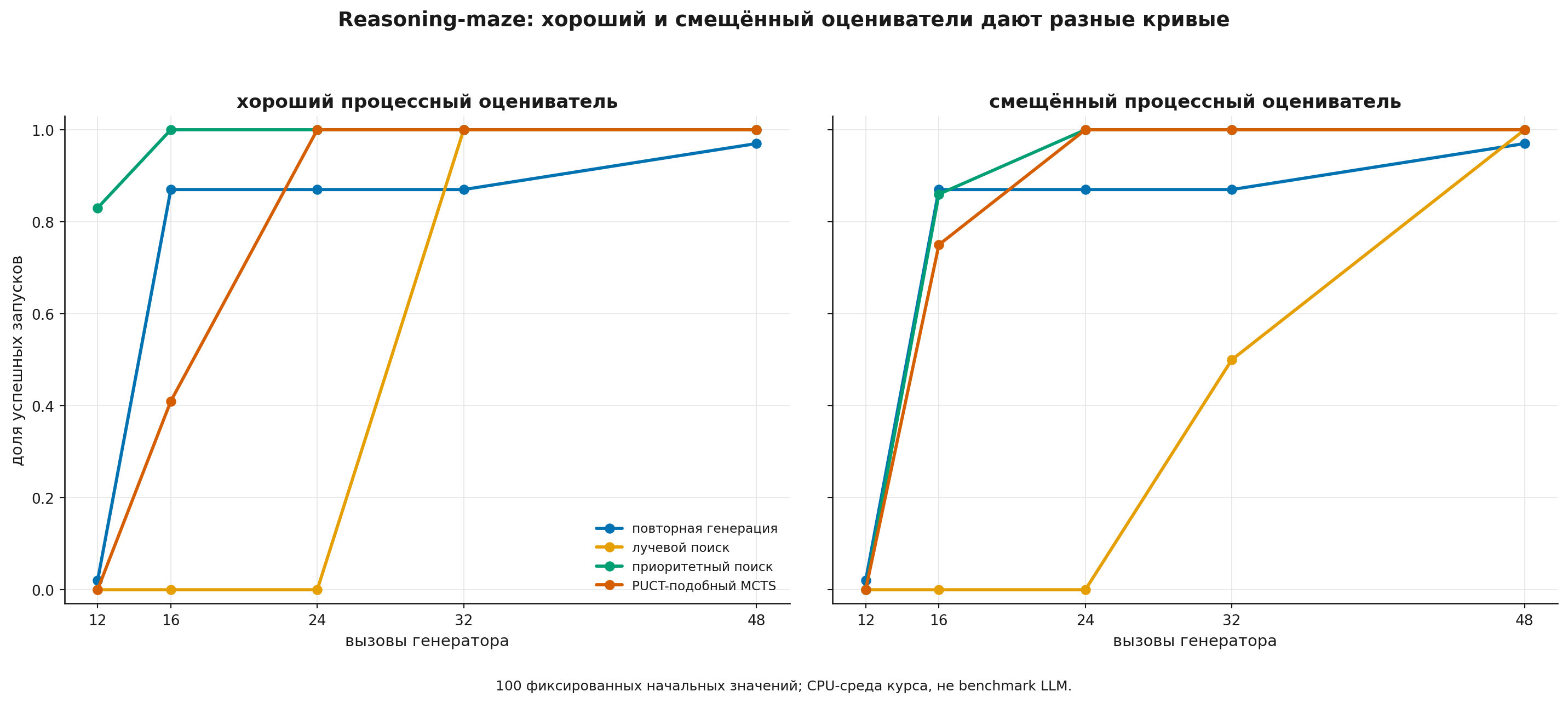 Поиск при хорошем и смещённом процессном оценивателе