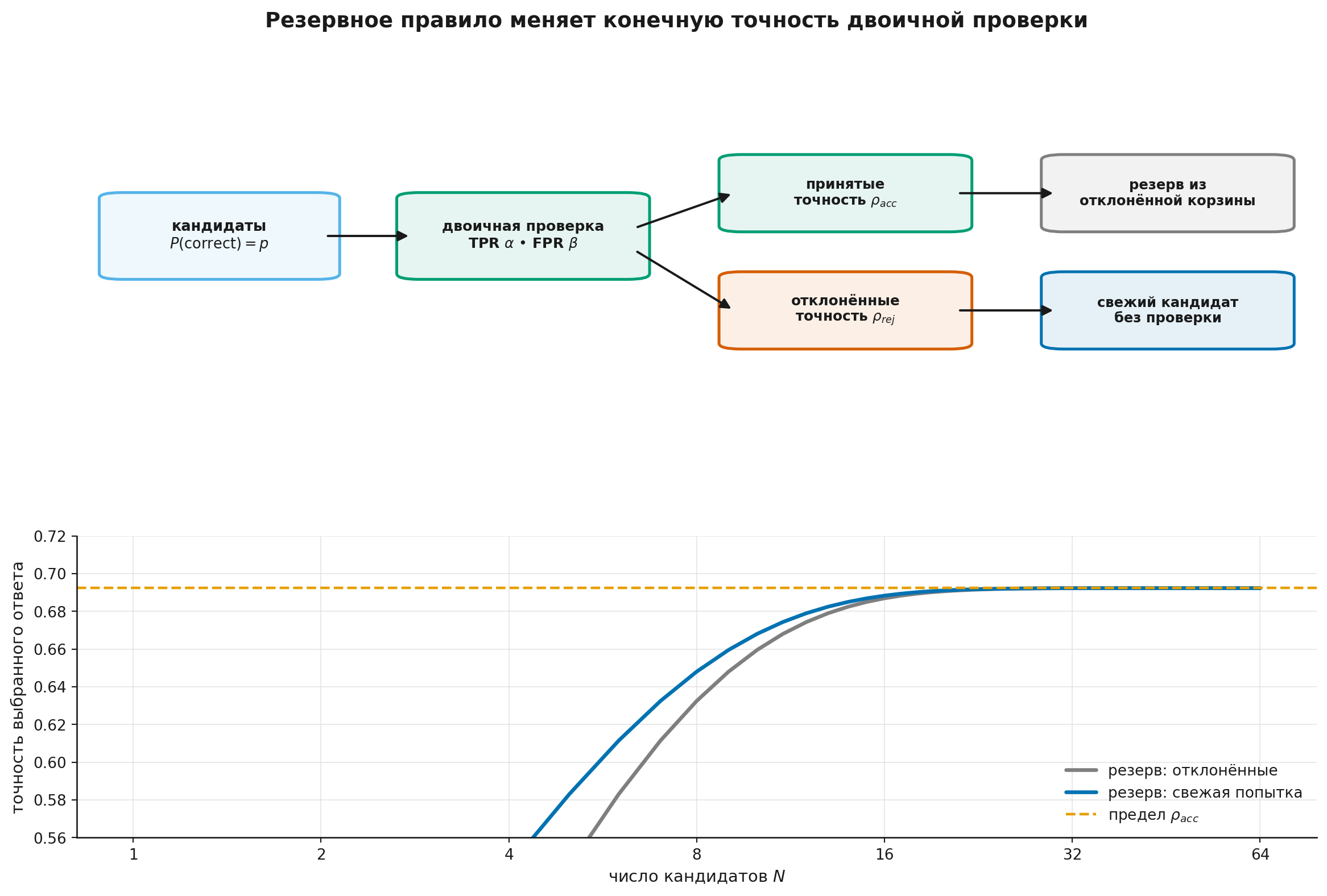 Двоичная проверяющая система