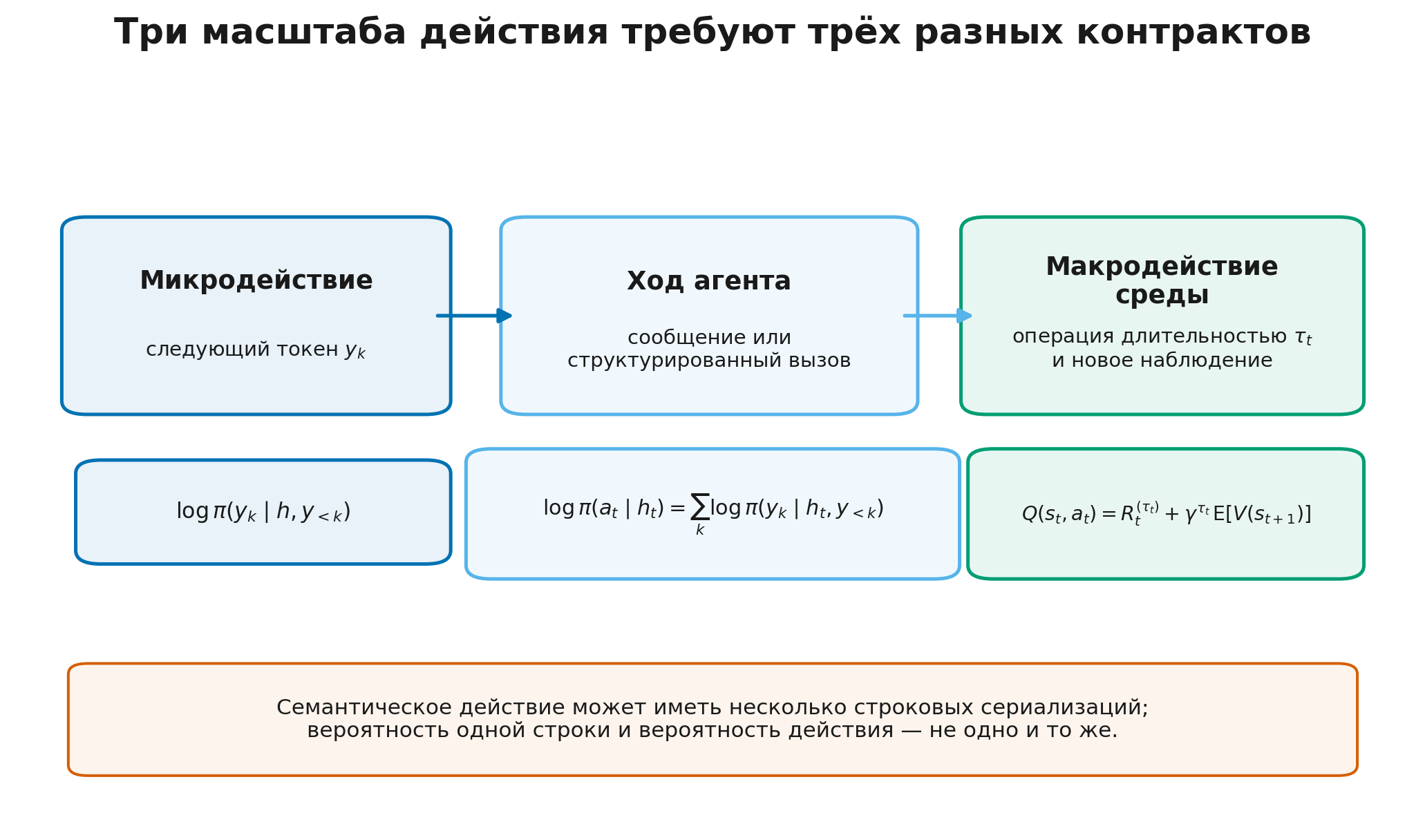 Три масштаба действия и переменная длительность