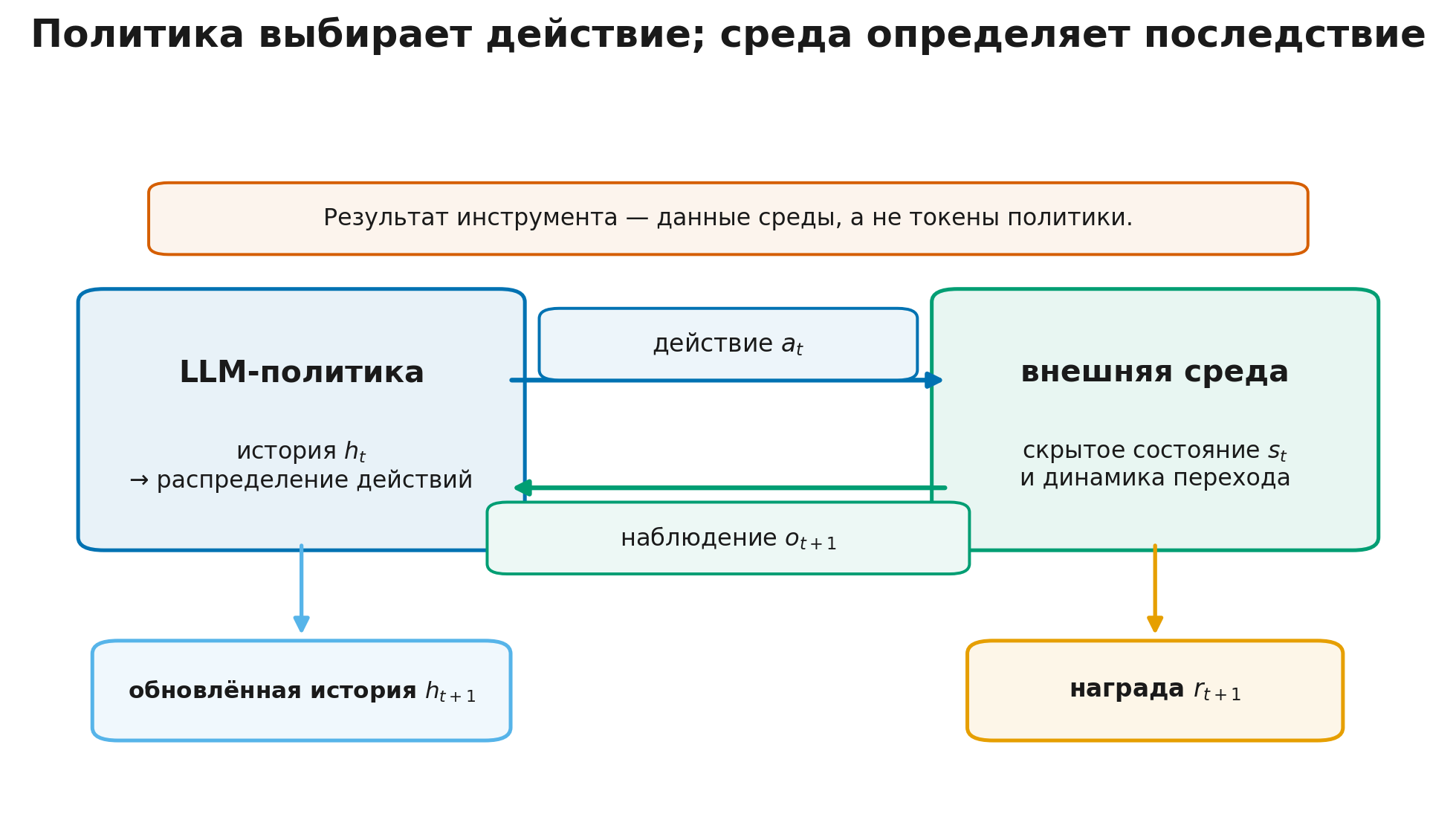 Цикл LLM-агента и внешней среды