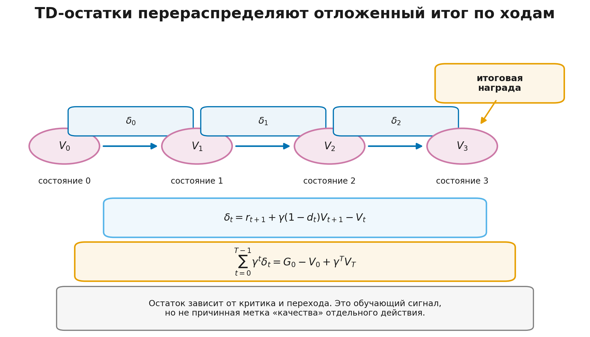 Телескопическое тождество TD-остатков
