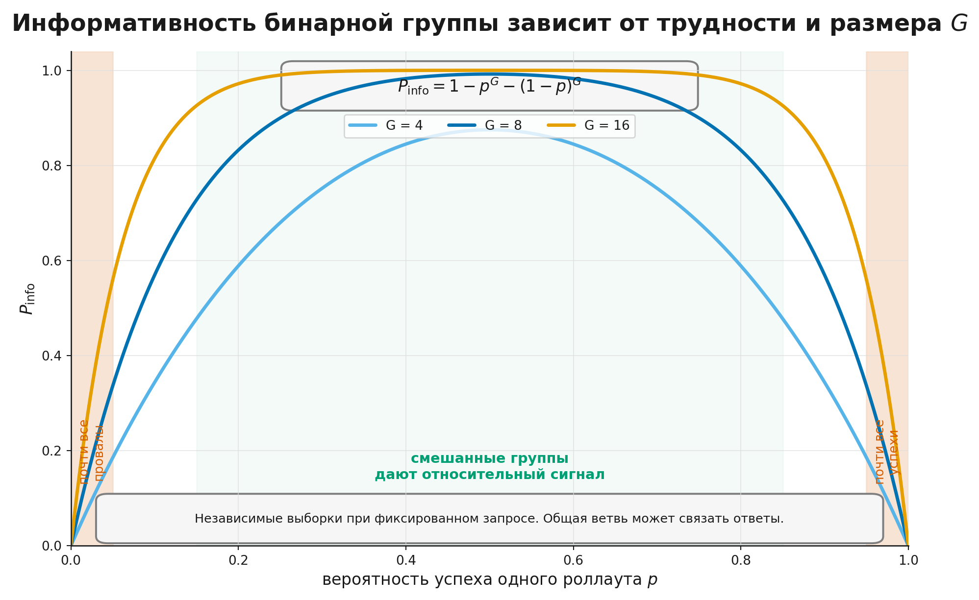 Вероятность информативной группы