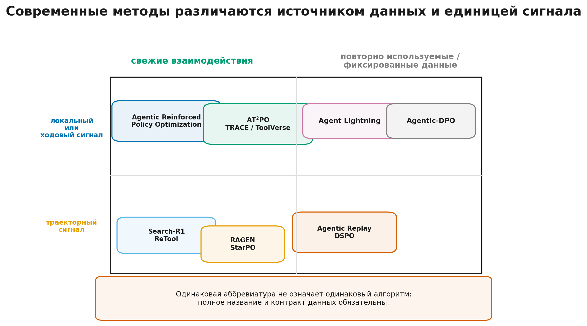 Карта методов RL для агентов