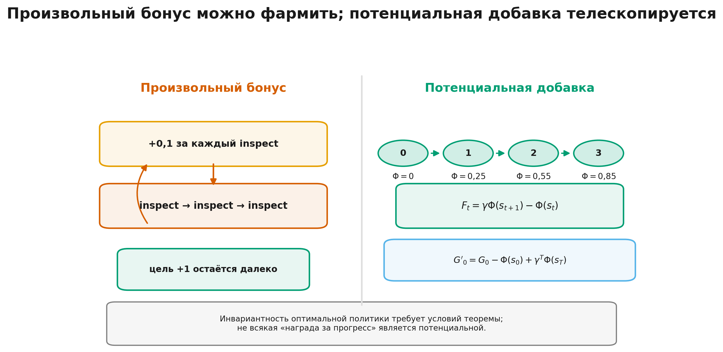 Наивная промежуточная награда и потенциальное формирование