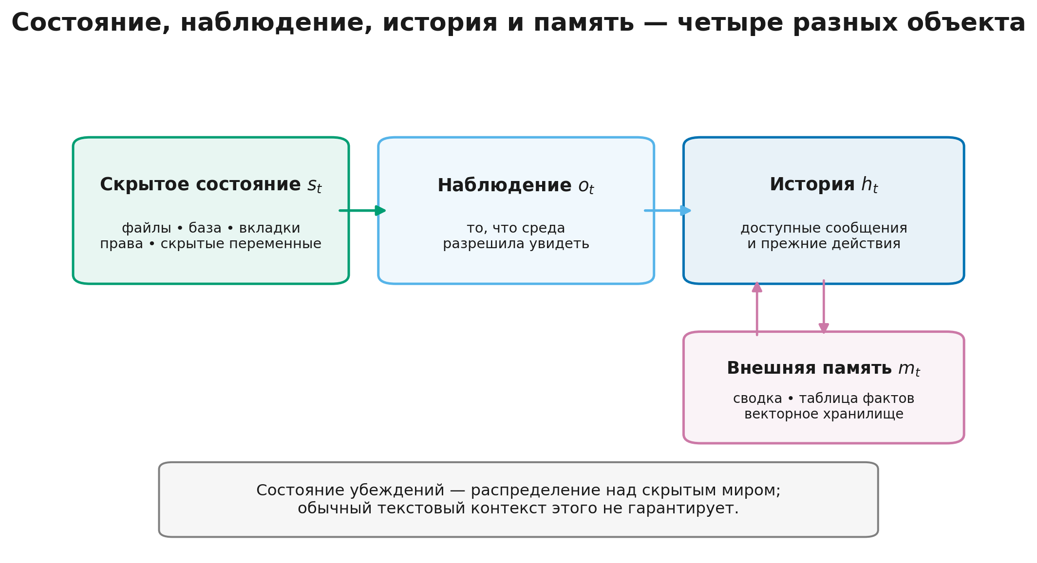 Скрытое состояние, наблюдения и история агента
