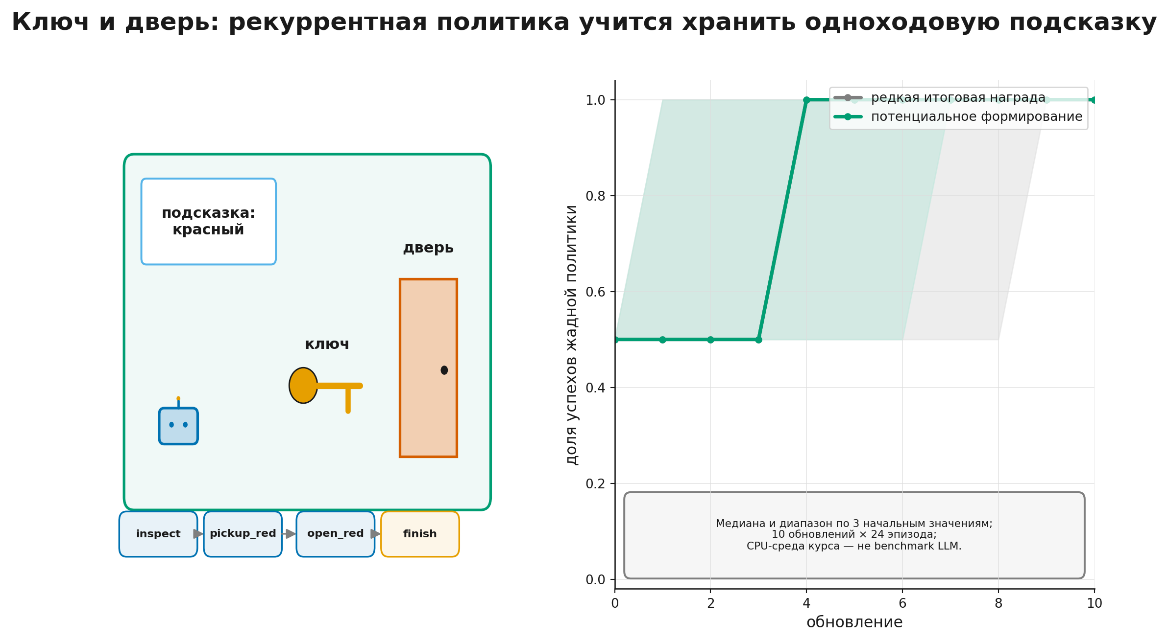 Обучение рекуррентного агента в среде «ключ и дверь»