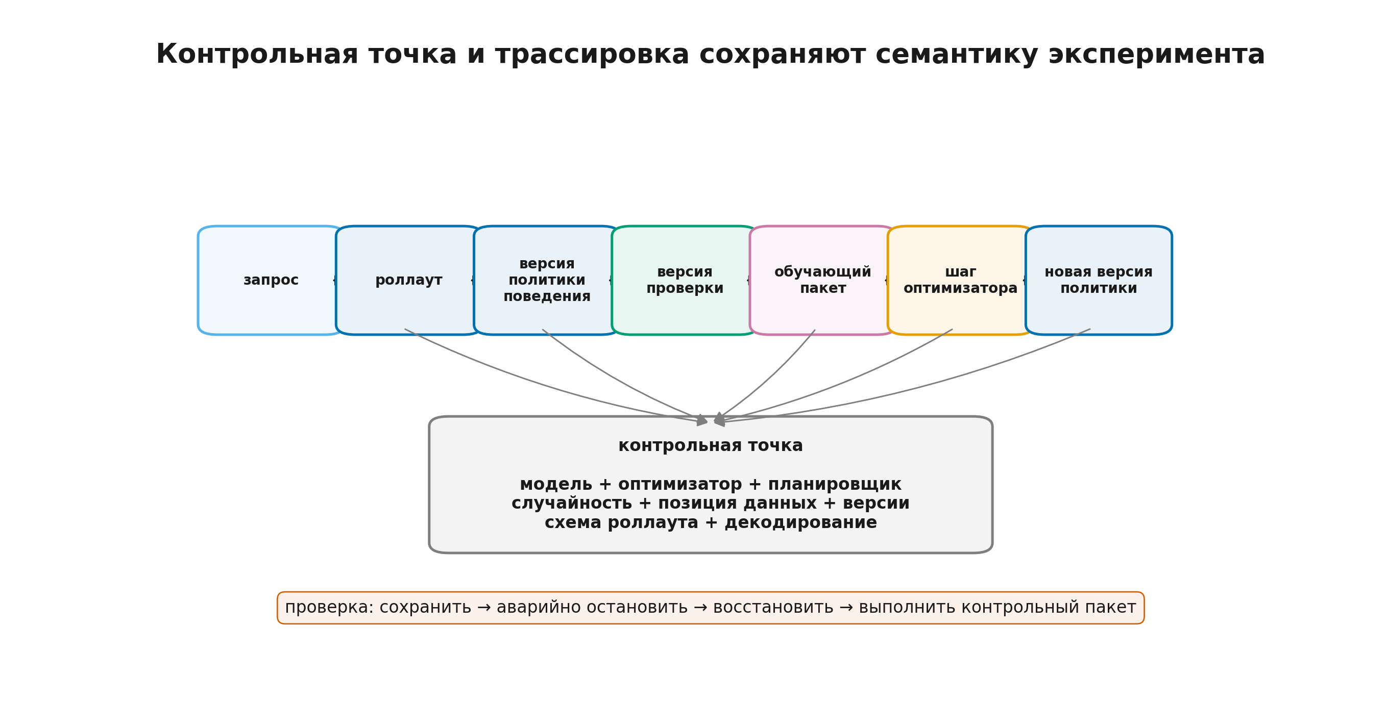Контрольная точка и наблюдаемость RL-запуска