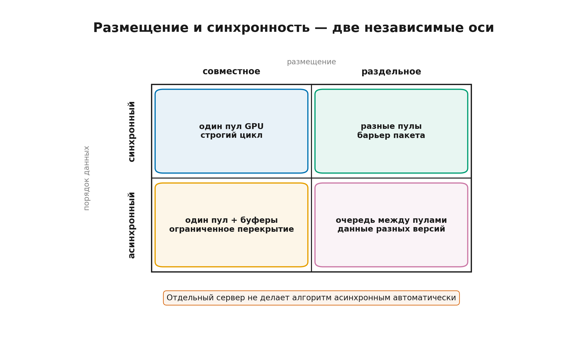 Совместное и раздельное размещение