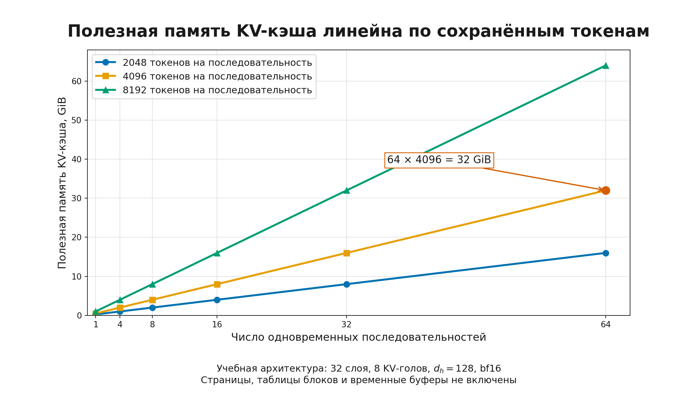 Рост памяти KV-кэша