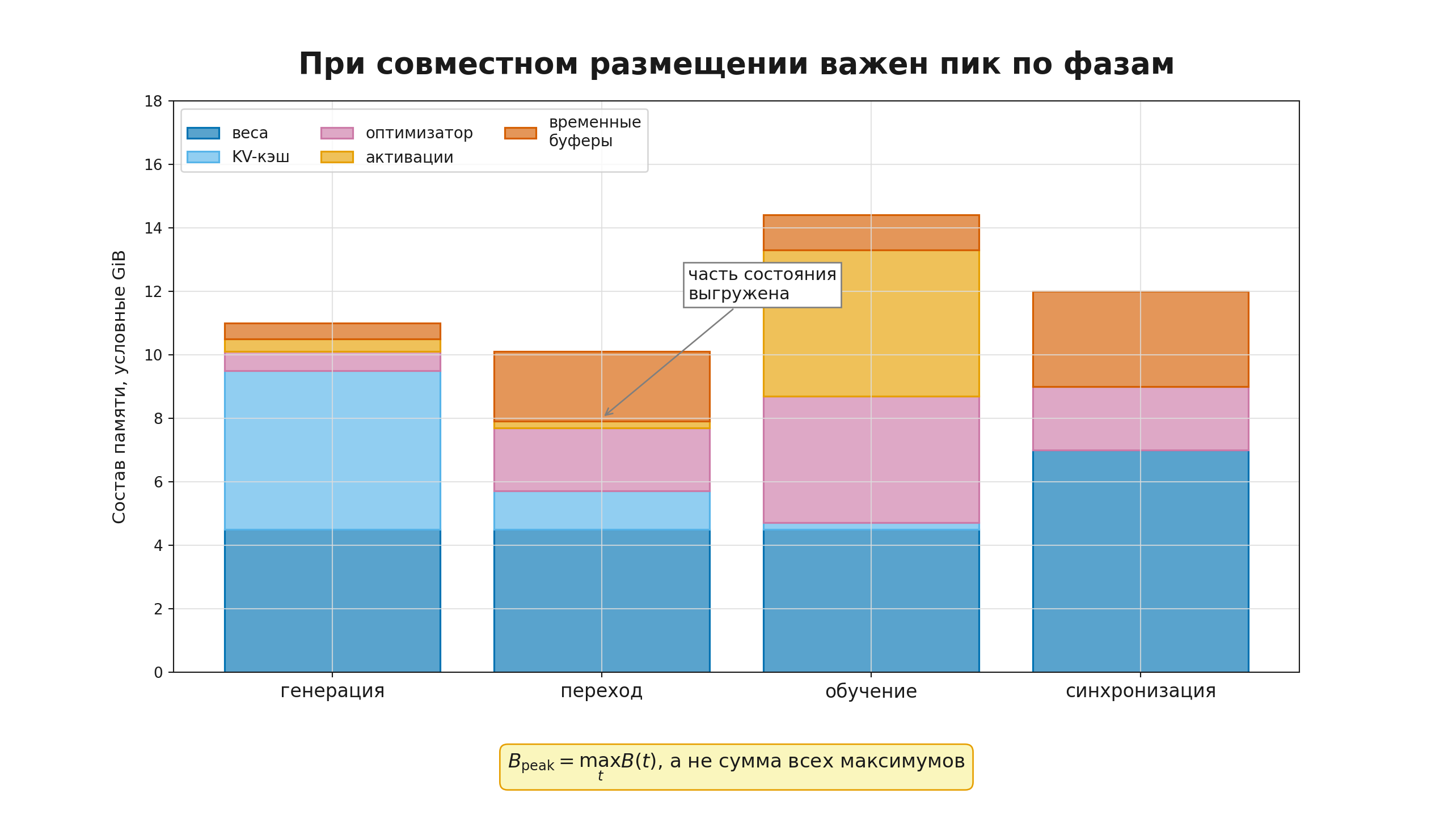Память обучения и генерации по фазам
