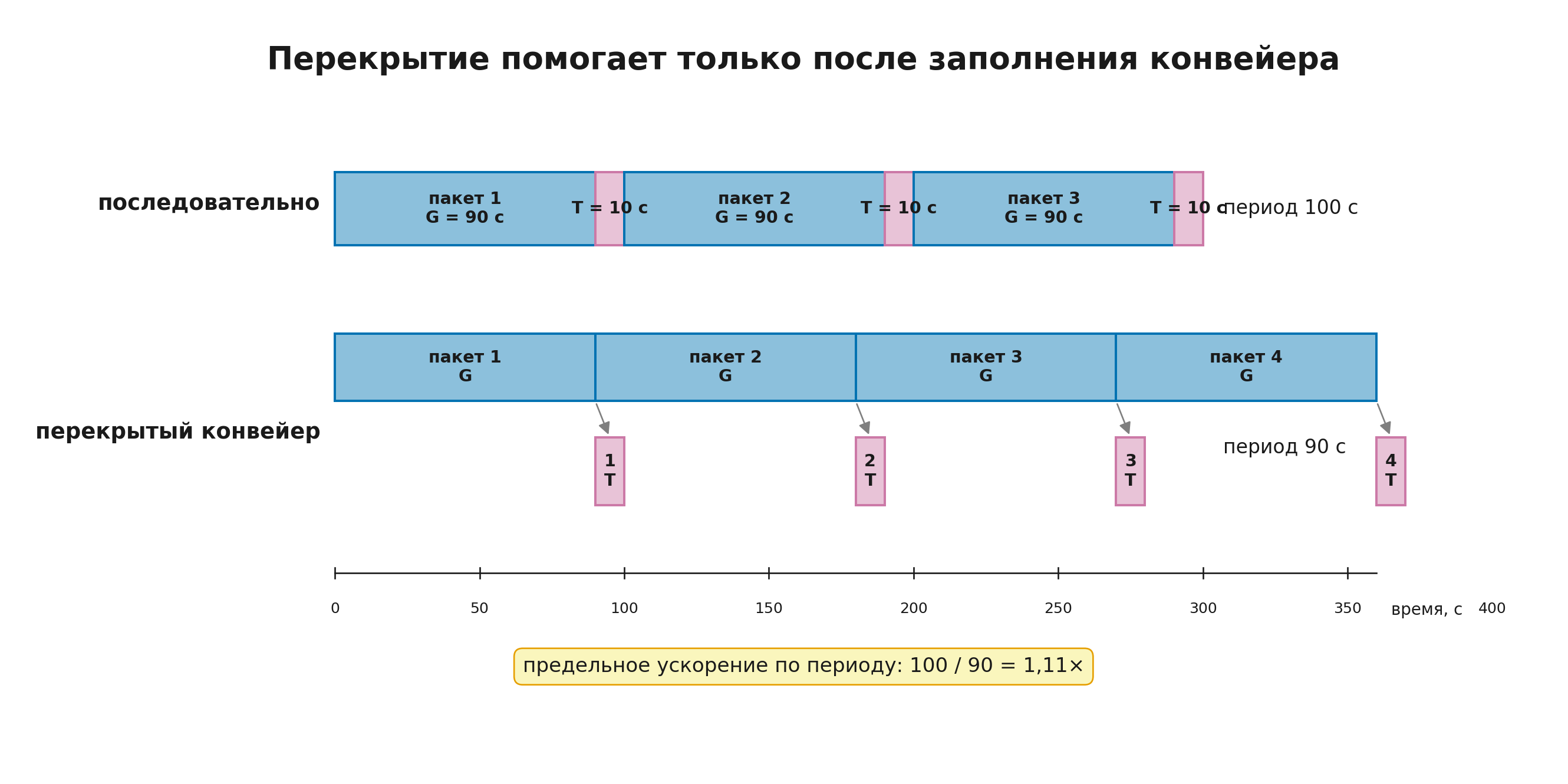Последовательный, перекрытый и асинхронный режимы