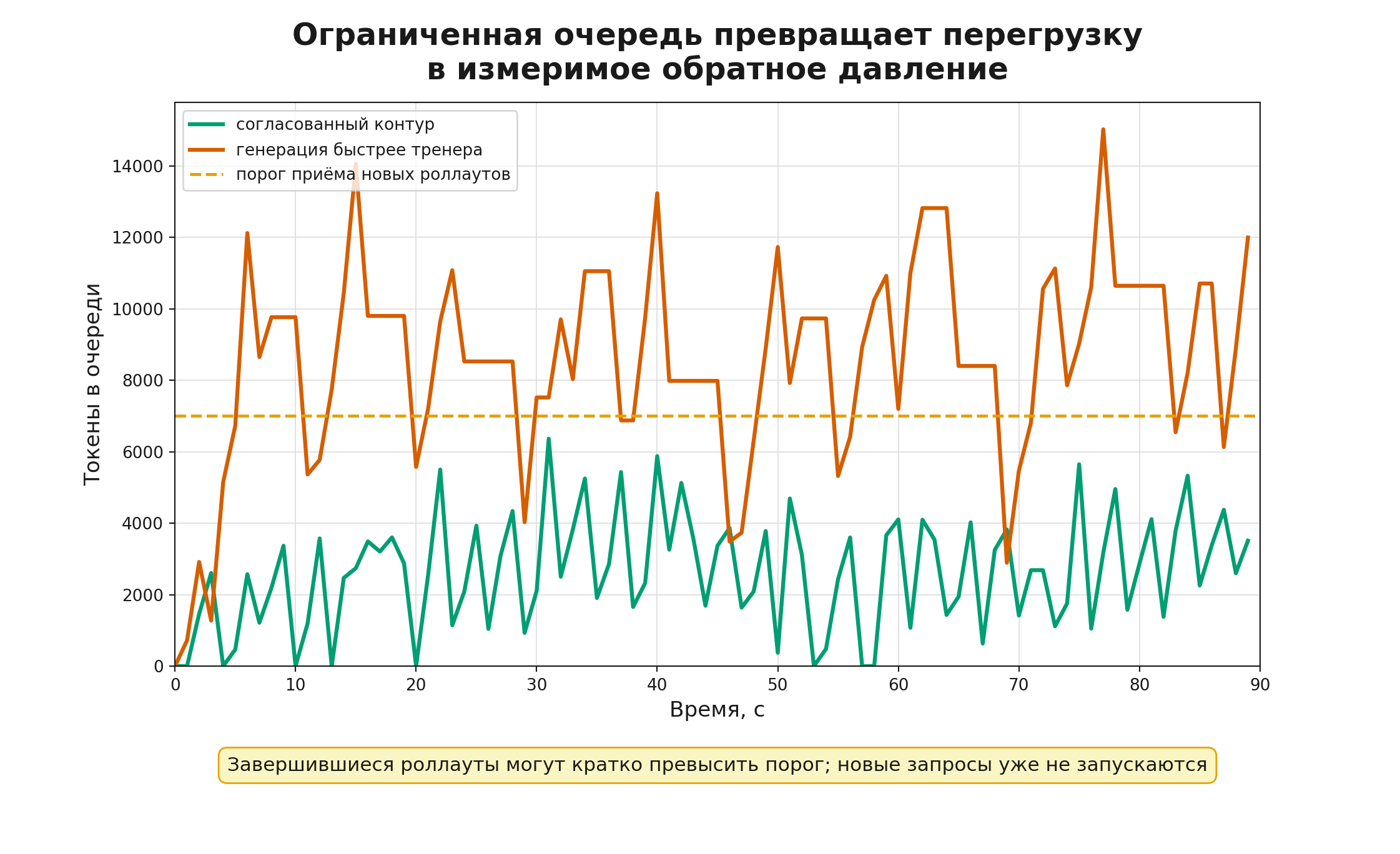 Ограниченная очередь и обратное давление