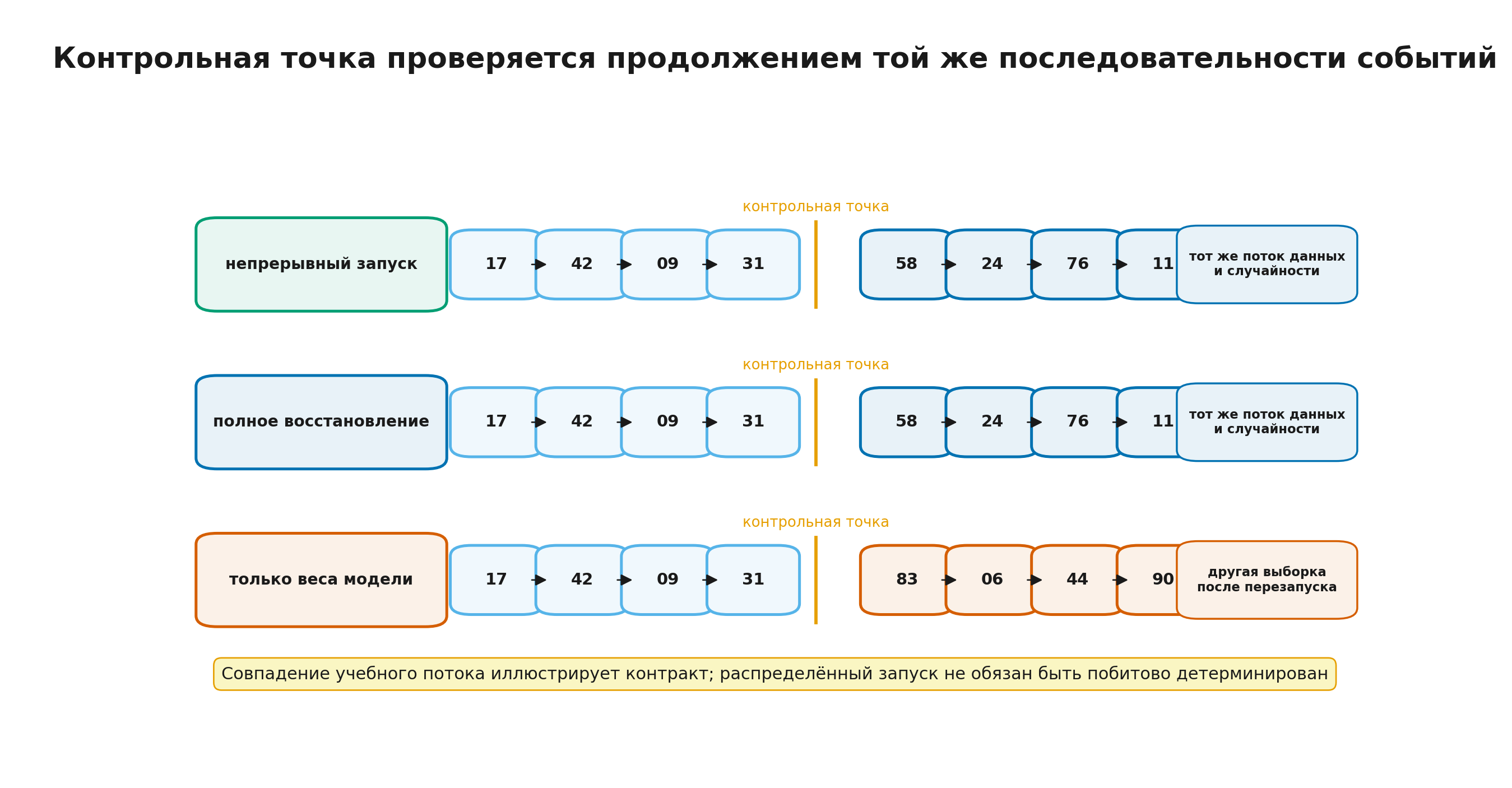 Проверочное восстановление должно продолжать тот же контракт событий