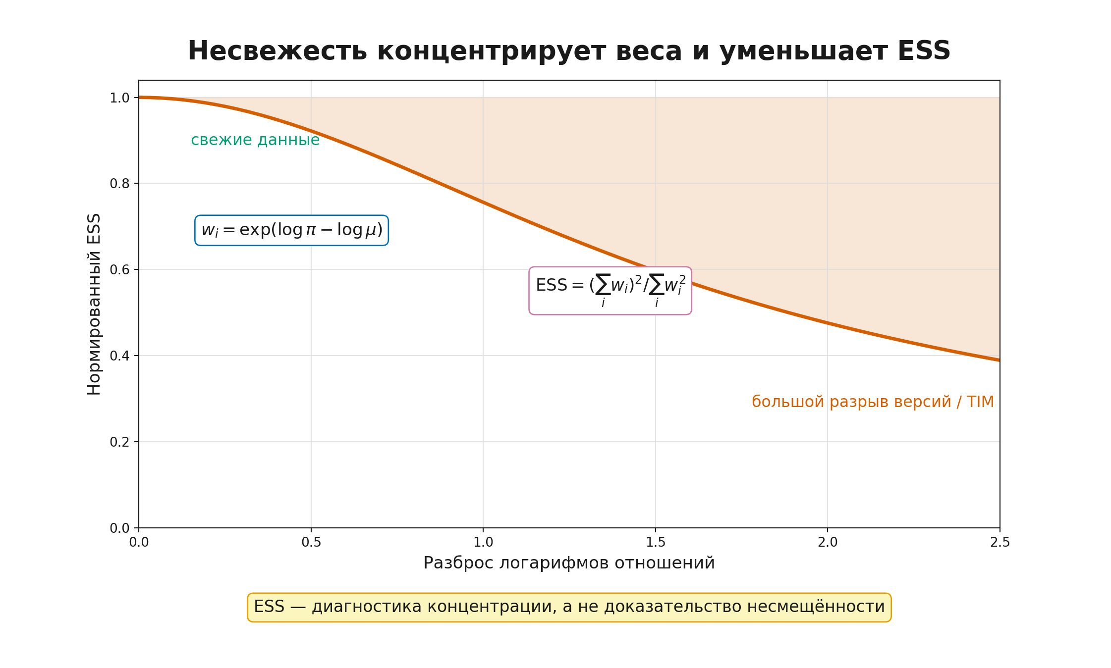 Несвежесть, отношения вероятностей и ESS